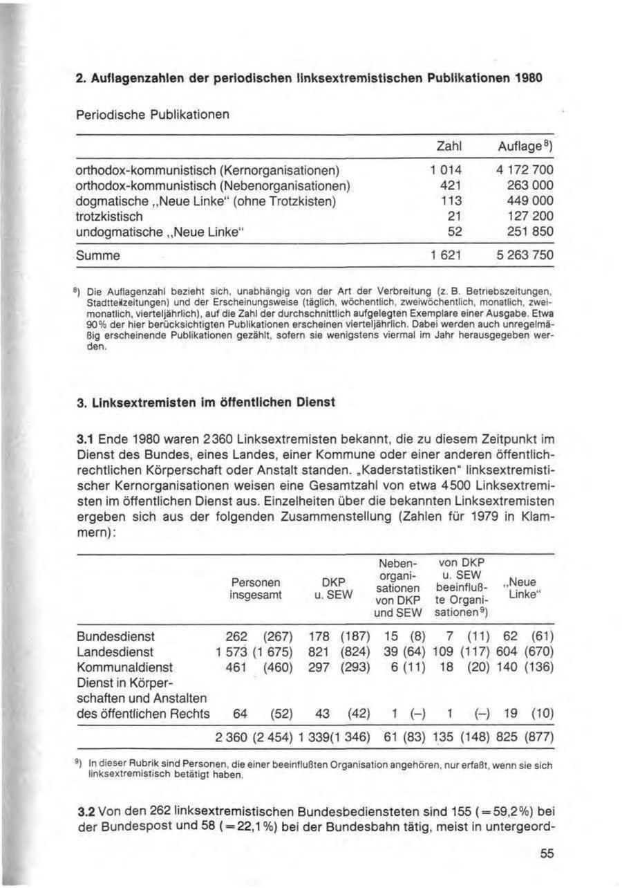 Periodische Publikationen Zahl Auflage(r)) orthodox-kommunistisch (Kernorganisationen) 1014 4172700 orthodox-kommunistisch (Nebenorganisationen) 421 263 000 dogmatische "'Neue Linke' (ohne Trotzkisten) 113 449 000 trotzkistisch 21 127 200 undogmatische "Neue Linke" 52 251 850 Summe 1621 5 263 750 Die Auflagenzahl bezieht snch, unabhängig von der Art der Verbreitung (z.B Betriebszeitungen, Stadtteizeitungen) und der Erscheinungsweise (täglich, wöchentlich, zweiwöchentlich, monatlich, zweimonatlich, vierteljährlich), auf die Zahl der durchschnittlich aufgelegten Exemplare einer Ausgabe. Etwa 90% der hier berücksichtigten Publikationen erscheinen vierteljährlich. Dabei werden auch unregeimäBig erscheinende Publikationen gezählt, sofern sie wenigstens viermal nm Jahr herausgegeben werden. 3. Linksextremisten im öffentlichen Dienst 3.1 Ende 1980 waren 2360 Linksextremisten bekannt, die zu diesem Zeitpunkt im Dienst des Bundes, eines Landes, einer Kommune oder einer anderen öffentlichrechtlichen Körperschaft oder Anstalt standen. "Kaderstatistiken" linksextremistischer Kernorganisationen weisen eine Gesamtzahl von etwa 4500 Linksextremisten im öffentlichen Dienst aus. Einzelheiten über die bekannten Linksextremisten ergeben sich aus der folgenden Zusammenstellung (Zahlen für 1979 in Klammern): Nebenvon DKP Personen okp; gan USEW 'Neue insgesamt u.sew Salenen BO Linke" undSEW sationen(r)) Bundesdienst 262 (267) 178 (187) 15 (8) 7 (11) 62 (61) Landesdienst 1573 (1675) 821 (824) 39 (64) 109 (117) 604 (670) Kommunaldienst 461 (460) 297 (293) 6(11) 18 (20) 140 (136) Dienst in Körperschaften und Anstalten des öffentlichen Rechts 64 2) 8 4) 106) 1 0 19 (10) 2360 (2454) 1 339(1 346) 61 (83) 135 (148) 825 (877) %) In dieser Rubrik sind Personen, die einer beeinflußten Organisation angehören, nur erfaßt, wenn sie sich linksextremistisch betätigt haben. 3.2 Von den 262 linksextremistischen Bundesbediensteten sind 155 (=59,2%) bei der Bundespost und 58 (=22,1%) bei der Bundesbahn tätig, meist in untergeord55