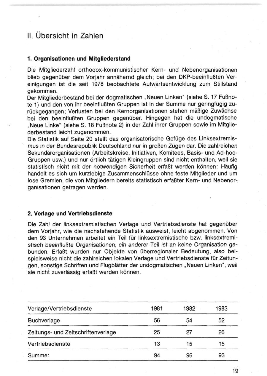 II. Übersicht in Zahlen 1. Organisationen und Mitgliederstand Die Mitgliederzahl orthodox-kommunistischer Kernund Nebenorganisationen blieb gegenüber dem Vorjahr annähernd gleich; bei den DKP-beeinflußten Vereinigungen ist die seit 1978 beobachtete Aufwärtsentwicklung zum Stillstand gekommen. Der Mitgliederbestand bei der dogmatischen "Neuen Linken" (siehe S. 17 Fußnote 1) und den von ihr beeinflußten Gruppen ist in der Summe nur geringfügig zurückgegangen; Verlusten bei den Kernorganisationen stehen mäßige Zuwächse bei den beeinflußten Gruppen gegenüber. Hingegen hat die undogmatische "Neue Linke" (siehe S. 18 Fußnote 2) in der Zahl ihrer Gruppen sowie im Mitgliederbestand leicht zugenommen. Die Statistik auf Seite 20 stellt das organisatorische Gefüge des Linksextremismus in der Bundesrepublik Deutschland nur in großen Zügen dar. Die zahlreichen Sekundärorganisationen (Arbeitskreise, Initiativen, Komitees, Basisund Ad-hocGruppen usw.) und nur örtlich tätigen Kleingruppen sind nicht enthalten, weil sie statistisch nicht mit der notwendigen Sicherheit erfaßt werden können: Häufig handelt es sich um kurzlebige Zusammenschlüsse ohne feste Mitglieder und um lose Gremien, die von Mitgliedern bereits statistisch erfaßter Kernund Nebenorganisationen getragen werden. 2. Verlage und Vertriebsdienste Die Zahl der linksextremistischen Verlage und Vertriebsdienste hat gegenüber dem Vorjahr, wie die nachstehende Statistik ausweist, leicht abgenommen. Von den 93 Unternehmen arbeitet ein Teil für linksextremistische bzw. linksextremistisch beeinflußte Organisationen, ein anderer Teil ist an keine Organisation gebunden. Erfaßt wurden nur Objekte von überregionaler Bedeutung, also beispielsweise nicht die zahlreichen lokalen Verlage und Vertriebsdienste für Zeitungen, sonstige Schriften und Flugblätter der undogmatischen "Neuen Linken", weil sie nicht zuverlässig erfaßt werden können. Verlage/Vertriebsdienste 1981 1982 1983 Buchverlage 56 54 52 Zeitungsund Zeitschriftenverlage 25 27 26 Vertriebsdienste 13 15 15 Summe: 94 96 93 19
