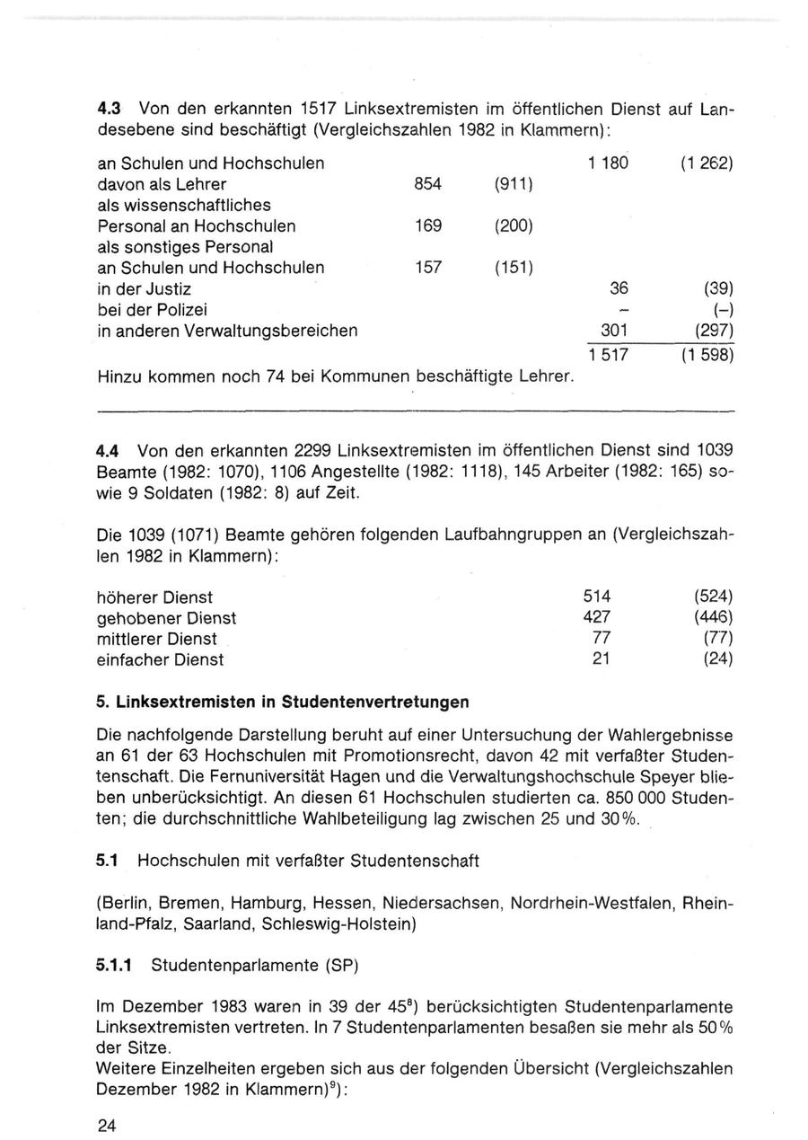 4.3 Von den erkannten 1517 Linksextremisten im öffentlichen Dienst auf Landesebene sind beschäftigt (Vergleichszahlen 1982 in Klammern): an Schulen und Hochschulen 1 180 (1 262) davon als Lehrer 854 (911) als wissenschaftliches Personal an Hochschulen 169 (200) als sonstiges Personal an Schulen und Hochschulen 157 (151) in der Justiz 36 (39) bei der Polizei - (-) in anderen Verwaltungsbereichen 301 (297) 1 517 (1 598) Hinzu kommen noch 74 bei Kommunen beschäftigte Lehrer. 4.4 Von den erkannten 2299 Linksextremisten im öffentlichen Dienst sind 1039 Beamte (1982: 1070), 1106 Angestellte (1982: 1118), 145 Arbeiter (1982: 165) sowie 9 Soldaten (1982: 8) auf Zeit. Die 1039 (1071) Beamte gehören folgenden Laufbahngruppen an (Vergleichszahlen 1982 in Klammern): höherer Dienst 514 (524) gehobener Dienst 427 (446) mittlerer Dienst 77 (77) einfacher Dienst 21 (24) 5. Linksextremisten in Studentenvertretungen Die nachfolgende Darstellung beruht auf einer Untersuchung der Wahlergebnisse an 61 der 63 Hochschulen mit Promotionsrecht, davon 42 mit verfaßter Studentenschaft. Die Fernuniversität Hagen und die Verwaltungshochschule Speyer blieben unberücksichtigt. An diesen 61 Hochschulen studierten ca. 850 000 Studenten; die durchschnittliche Wahlbeteiligung lag zwischen 25 und 30%. 5.1 Hochschulen mit verfaßter Studentenschaft (Berlin, Bremen, Hamburg, Hessen, Niedersachsen, Nordrhein-Westfalen, Rheinland-Pfalz, Saarland, Schleswig-Holstein) 5.1.1 Studentenparlamente (SP) Im Dezember 1983 waren in 39 der 45") berücksichtigten Studentenparlamente Linksextremisten vertreten. In 7 Studentenparlamenten besaßen sie mehr als 50% der Sitze. Weitere Einzelheiten ergeben sich aus der folgenden Übersicht (Vergleichszahlen Dezember 1982 in Klammern)8): 24