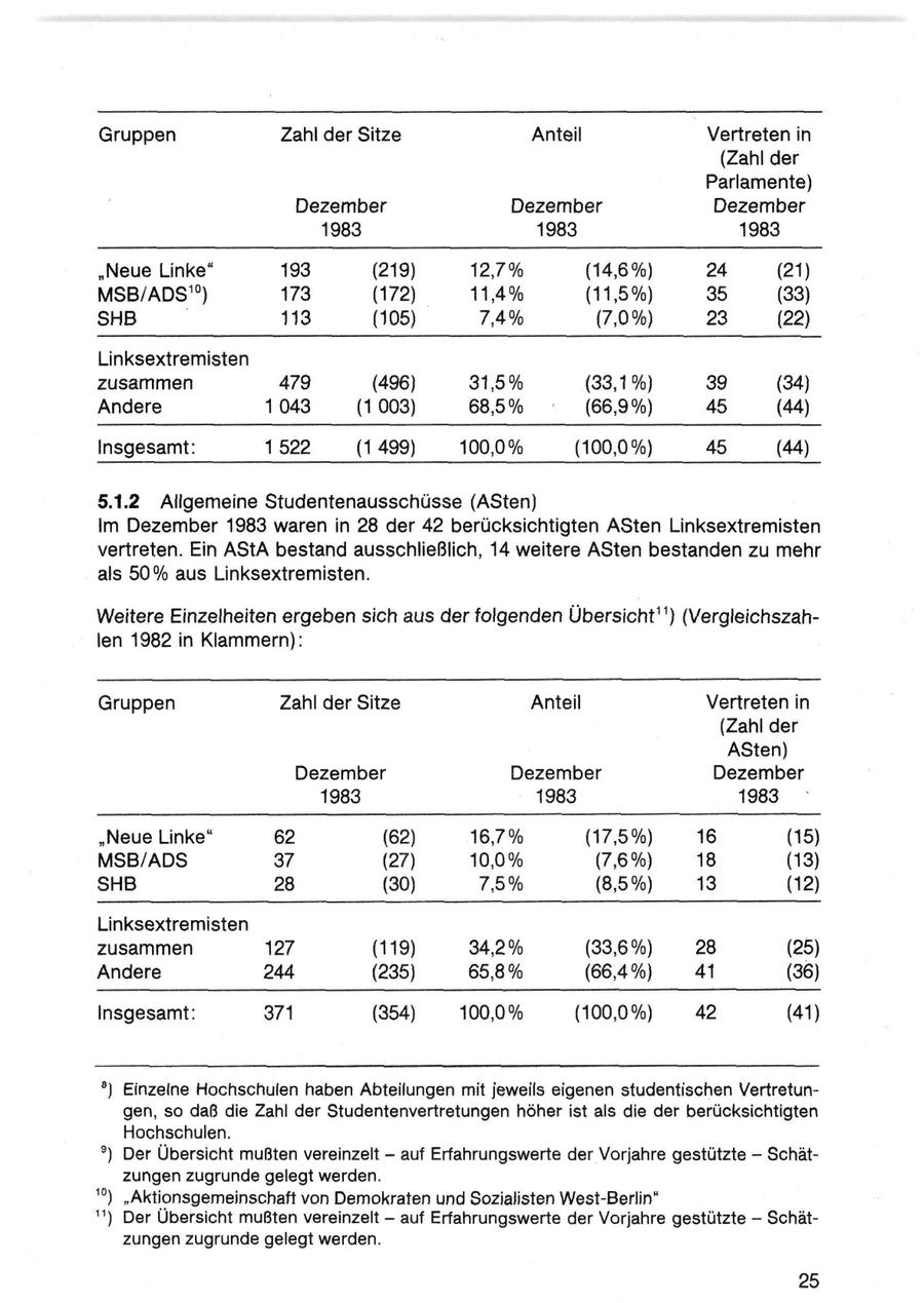 Gruppen Zahl der Sitze Anteil Vertreten in (Zahl der Parlamente) Dezember Dezember Dezember 1983 1983 1983 "Neue Linke" 193 (219) 12,7% (14,6%) 24 (21) MSB/ADS10) 173 (172) 11,4% (11,5%) 35 (33) SHB 113 (105) 7,4% (7,0%) 23 (22) Linksextremisten zusammen 479 (496) 31,5% (33,1 %) 39 (34) Andere 1043 (1 003) 68,5% (66,9%) 45 (44) Insgesamt: 1522 (1 499) 100,0% (100,0%) 45 (44) 5.1.2 Allgemeine Studentenausschüsse (ASten) Im Dezember 1983 waren in 28 der 42 berücksichtigten ASten Linksextremisten vertreten. Ein AStA bestand ausschließlich, 14 weitere ASten bestanden zu mehr als 50% aus Linksextremisten. Weitere Einzelheiten ergeben sich aus der folgenden Übersicht11) (Vergleichszahlen 1982 in Klammern): Gruppen Zahl der Sitze Anteil Vertreten in (Zahl der ASten) Dezember Dezember Dezember 1983 1983 1983 "Neue Linke" 62 (62) 16,7% (17,5%) 16 (15) MSB/ADS 37 (27) 10,0% (7,6%) 18 (13) SHB 28 (30) 7,5% (8,5%) 13 (12) Linksextremisten zusammen 127 (119) 34,2% (33,6%) 28 (25) Andere 244 (235) 65,8% (66,4%) 41 (36) Insgesamt: 371 (354) 100,0% (100,0%) 42 (41) ") Einzelne Hochschulen haben Abteilungen mit jeweils eigenen studentischen Vertretungen, so daß die Zahl der Studentenvertretungen höher ist als die der berücksichtigten Hochschulen. 9 ) Der Übersicht mußten vereinzelt - auf Erfahrungswerte der Vorjahre gestützte - Schätzungen zugrunde gelegt werden. 10 ) "Aktionsgemeinschaft v o n D e m o k r a t e n u n d Sozialisten West-Berlin" 11 ) Der Übersicht mußten vereinzelt - auf Erfahrungswerte der Vorjahre gestützte - Schätzungen zugrunde gelegt werden. 25