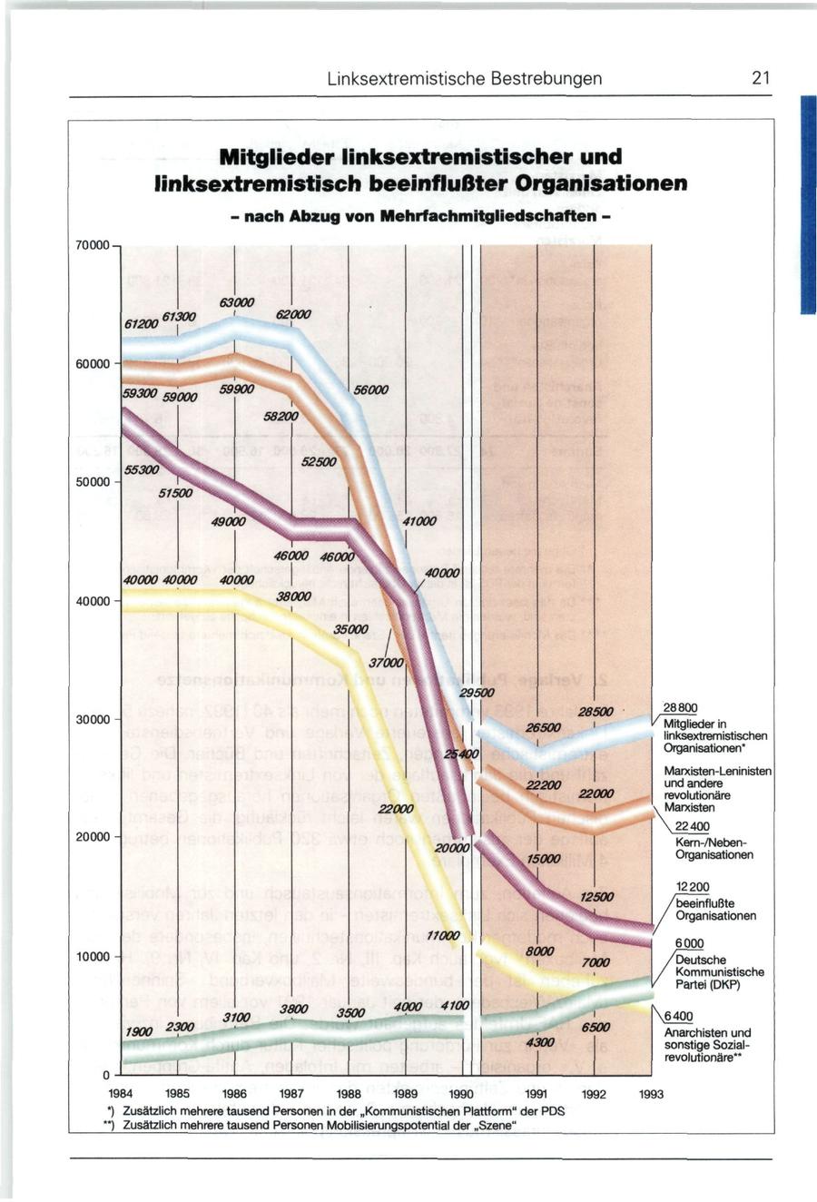 Linksextremistische Bestrebungen 21 Mitglieder linksextremistischer und linksextremistisch beeinflußter Organisationen - nach Abzug von Mehrfachmitgliedschaften - 60000 50000 - 40000 28800 30000 ' Mitglieder in linksextremistischen Organisationen* Marxisten-Leninisten und andere revolutionäre Marxisten \ 22400 20000 Kern-/NebenOrganisationen 12200 /beeinflußte Organisationen 6000 10000 'Deutsche Kommunistische Partei (DKP) ^6400 Anarchisten und sonstige Sozialrevolutionäre" 1984 1985 1986 1987 1988 1989 1990 1991 1992 1993 *) Zusätzlich mehrere tausend Personen in der "Kommunistischen Plattform" der PDS " ) Zusätzlich mehrere tausend Personen Mobilisierungspotential der "Szene"