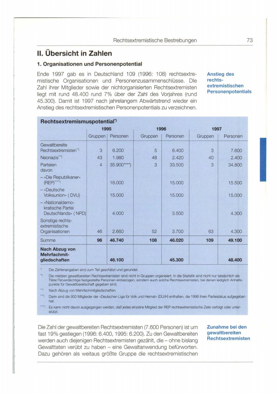 Rechtsextremistische Bestrebungen 73 II. Übersicht in Zahlen 1. Organisationen und Personenpotential Ende i 997 gab es in Deutschland i 09 (i 996: i 08) rechtsextreAnstieg des mistische Organisationen und Personenzusammenschlüsse . Die rechtsZahl ihrer Mitglieder sowie der nichtorganisierten Rechtsextremisten extremistischen Personenpotentials liegt mit rund 48.400 rund 7% über der Zahl des Vorjahres (rund 45.300) . Damit ist i 997 nach jahrelangem Abwärtstrend wieder ein Anstieg des rechtsextremistischen Personenpotentials zu verzeichnen. RechtsextremismuspotentiaJ"l 1995 1996 1997 Gruppen Personen Gruppen Personen Gruppen Personen Gewaltbereite Rechtsextremisten **1 3 6.200 5 6.400 3 7.600 Neonazis"'! 43 1.980 48 2.420 40 2.400 Parteien 4 35.900"*"*) 3 33.500 3 34.800 davon - *Die Republikaner" (REP)""'I 16.000 15.000 15.500 - *Deutsche Volksunion" ( DVU) 15.000 15.000 15.000 - *Nationaldemo - kratische Partei Deutschlands" ( NPD) 4.000 3.500 4.300 Sonstige rechtsextremistische Organisationen 46 2.660 52 3.700 63 4.300 Summe 96 46.740 108 46.020 109 49.100 Nach Abzug von Mehrfachmitgliedschaften 46.100 45.300 48.400 Die Zahlenangaben sind zum Teil geschätzt und gerundet. "l Die meisten gewaltbererten Rechtsextremisten sind nicht in Gruppen organisiert. ln die Statistik sind nicht nur tatsächlich als Täterffatverdächtige festgestellte Personen einbezogen, sonde rn auch solche Rechtsextremisten , bei d enen lediglich Anhaltspunkte für Gewaltbereitschaft gegeben sind. "1 Nach Abzug von Mehrfachmitgliedschaften. ""l Darin sind die 900 Mitglieder der *Deutschen Uga für Volk und Heimat* (DLVH) enthalten, die 1996 ihren Parteistatus aufgegeben hat. .... , Es kann nicht davon ausgegangen werden, daß jedes einzelne Mitglied der REP rechtsextremistische Ziele verfolgt oder unter* stützt. Die Zahl der gewaltbereiten Rechtsextremisten (7.600 Personen) ist um Zunahme bei den fast i 9% gestiegen (i 996: 6.400, i 995: 6.200). Zu den Gewaltbereiten gewaltbereiten werden auch diejenigen Rechtsextremisten gezählt, die - ohne bislang Rechtsextremisten Gewalttaten verübt zu habeneine Gewaltanwendung befürworten. Dazu gehören als weitaus größte Gruppe die rechtsextremistischen
