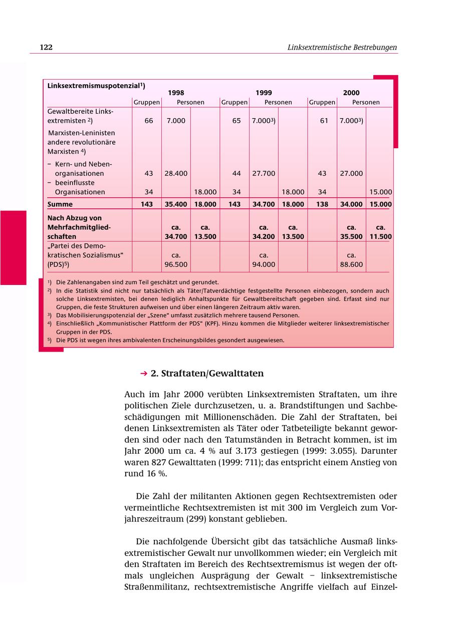 122 Linksextremistische Bestrebungen Linksextremismuspotenzial1) 1998 1999 2000 Gruppen Personen Gruppen Personen Gruppen Personen Gewaltbereite Linksextremisten 2) 66 7.000 65 7.0003) 61 7.0003) Marxisten-Leninisten andere revolutionäre Marxisten 4) - Kernund Nebenorganisationen 43 28.400 44 27.700 43 27.000 - beeinflusste Organisationen 34 18.000 34 18.000 34 15.000 Summe 143 35.400 18.000 143 34.700 18.000 138 34.000 15.000 Nach Abzug von Mehrfachmitgliedca. ca. ca. ca. ca. ca. schaften 34.700 13.500 34.200 13.500 35.500 11.500 "Partei des Demokratischen Sozialismus" ca. ca. ca. (PDS)5) 96.500 94.000 88.600 1) Die Zahlenangaben sind zum Teil geschätzt und gerundet. 2) In die Statistik sind nicht nur tatsächlich als Täter/Tatverdächtige festgestellte Personen einbezogen, sondern auch solche Linksextremisten, bei denen lediglich Anhaltspunkte für Gewaltbereitschaft gegeben sind. Erfasst sind nur Gruppen, die feste Strukturen aufweisen und über einen längeren Zeitraum aktiv waren. 3) Das Mobilisierungspotenzial der "Szene" umfasst zusätzlich mehrere tausend Personen. 4) Einschließlich "Kommunistischer Plattform der PDS" (KPF). Hinzu kommen die Mitglieder weiterer linksextremistischer Gruppen in der PDS. 5) Die PDS ist wegen ihres ambivalenten Erscheinungsbildes gesondert ausgewiesen. 2. Straftaten/Gewalttaten Auch im Jahr 2000 verübten Linksextremisten Straftaten, um ihre politischen Ziele durchzusetzen, u. a. Brandstiftungen und Sachbeschädigungen mit Millionenschäden. Die Zahl der Straftaten, bei denen Linksextremisten als Täter oder Tatbeteiligte bekannt geworden sind oder nach den Tatumständen in Betracht kommen, ist im Jahr 2000 um ca. 4 % auf 3.173 gestiegen (1999: 3.055). Darunter waren 827 Gewalttaten (1999: 711); das entspricht einem Anstieg von rund 16 %. Die Zahl der militanten Aktionen gegen Rechtsextremisten oder vermeintliche Rechtsextremisten ist mit 300 im Vergleich zum Vorjahreszeitraum (299) konstant geblieben. Die nachfolgende Übersicht gibt das tatsächliche Ausmaß linksextremistischer Gewalt nur unvollkommen wieder; ein Vergleich mit den Straftaten im Bereich des Rechtsextremismus ist wegen der oftmals ungleichen Ausprägung der Gewalt - linksextremistische Straßenmilitanz, rechtsextremistische Angriffe vielfach auf Einzel-