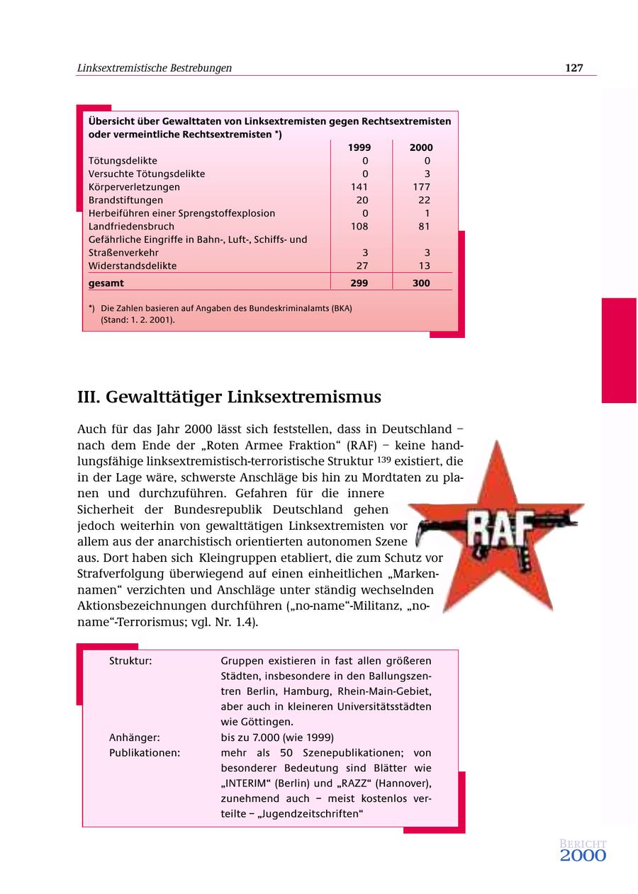 Linksextremistische Bestrebungen 127 Übersicht über Gewalttaten von Linksextremisten gegen Rechtsextremisten oder vermeintliche Rechtsextremisten *) 1999 2000 Tötungsdelikte 0 0 Versuchte Tötungsdelikte 0 3 Körperverletzungen 141 177 Brandstiftungen 20 22 Herbeiführen einer Sprengstoffexplosion 0 1 Landfriedensbruch 108 81 Gefährliche Eingriffe in Bahn-, Luft-, Schiffsund Straßenverkehr 3 3 Widerstandsdelikte 27 13 gesamt 299 300 *) Die Zahlen basieren auf Angaben des Bundeskriminalamts (BKA) (Stand: 1. 2. 2001). III. Gewalttätiger Linksextremismus Auch für das Jahr 2000 lässt sich feststellen, dass in Deutschland - nach dem Ende der "Roten Armee Fraktion" (RAF) - keine handlungsfähige linksextremistisch-terroristische Struktur 139 existiert, die in der Lage wäre, schwerste Anschläge bis hin zu Mordtaten zu planen und durchzuführen. Gefahren für die innere Sicherheit der Bundesrepublik Deutschland gehen jedoch weiterhin von gewalttätigen Linksextremisten vor allem aus der anarchistisch orientierten autonomen Szene aus. Dort haben sich Kleingruppen etabliert, die zum Schutz vor Strafverfolgung überwiegend auf einen einheitlichen "Markennamen" verzichten und Anschläge unter ständig wechselnden Aktionsbezeichnungen durchführen ("no-name"-Militanz, "noname"-Terrorismus; vgl. Nr. 1.4). Struktur: Gruppen existieren in fast allen größeren Städten, insbesondere in den Ballungszentren Berlin, Hamburg, Rhein-Main-Gebiet, aber auch in kleineren Universitätsstädten wie Göttingen. Anhänger: bis zu 7.000 (wie 1999) Publikationen: mehr als 50 Szenepublikationen; von besonderer Bedeutung sind Blätter wie "INTERIM" (Berlin) und "RAZZ" (Hannover), zunehmend auch - meist kostenlos verteilte - "Jugendzeitschriften" Bericht 2000