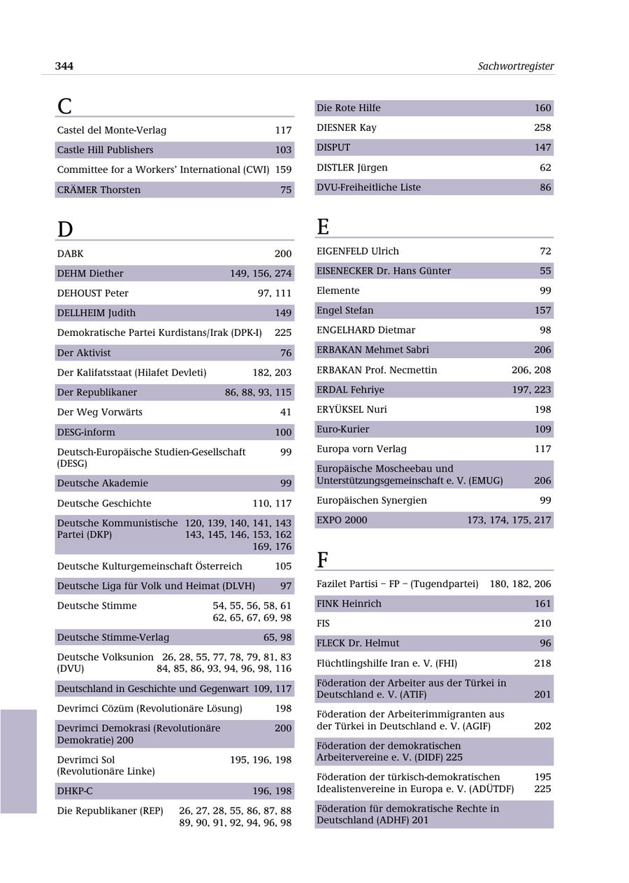 344 Sachwortregister C Die Rote Hilfe 160 Castel del Monte-Verlag 117 DIESNER Kay 258 Castle Hill Publishers 103 DISPUT 147 Committee for a Workers' International (CWI) 159 DISTLER Jürgen 62 CRÄMER Thorsten 75 DVU-Freiheitliche Liste 86 D E DABK 200 EIGENFELD Ulrich 72 DEHM Diether 149, 156, 274 EISENECKER Dr. Hans Günter 55 DEHOUST Peter 97, 111 Elemente 99 DELLHEIM Judith 149 Engel Stefan 157 Demokratische Partei Kurdistans/Irak (DPK-I) 225 ENGELHARD Dietmar 98 Der Aktivist 76 ERBAKAN Mehmet Sabri 206 Der Kalifatsstaat (Hilafet Devleti) 182, 203 ERBAKAN Prof. Necmettin 206, 208 Der Republikaner 86, 88, 93, 115 ERDAL Fehriye 197, 223 Der Weg Vorwärts 41 ERYÜKSEL Nuri 198 DESG-inform 100 Euro-Kurier 109 Deutsch-Europäische Studien-Gesellschaft 99 Europa vorn Verlag 117 (DESG) Europäische Moscheebau und Deutsche Akademie 99 Unterstützungsgemeinschaft e. V. (EMUG) 206 Deutsche Geschichte 110, 117 Europäischen Synergien 99 Deutsche Kommunistische 120, 139, 140, 141, 143 EXPO 2000 173, 174, 175, 217 Partei (DKP) 143, 145, 146, 153, 162 169, 176 Deutsche Kulturgemeinschaft Österreich 105 F Deutsche Liga für Volk und Heimat (DLVH) 97 Fazilet Partisi - FP - (Tugendpartei) 180, 182, 206 Deutsche Stimme 54, 55, 56, 58, 61 FINK Heinrich 161 62, 65, 67, 69, 98 FIS 210 Deutsche Stimme-Verlag 65, 98 FLECK Dr. Helmut 96 Deutsche Volksunion 26, 28, 55, 77, 78, 79, 81, 83 Flüchtlingshilfe Iran e. V. (FHI) 218 (DVU) 84, 85, 86, 93, 94, 96, 98, 116 Föderation der Arbeiter aus der Türkei in Deutschland in Geschichte und Gegenwart 109, 117 Deutschland e. V. (ATIF) 201 Devrimci Cözüm (Revolutionäre Lösung) 198 Föderation der Arbeiterimmigranten aus Devrimci Demokrasi (Revolutionäre 200 der Türkei in Deutschland e. V. (AGIF) 202 Demokratie) 200 Föderation der demokratischen Devrimci Sol 195, 196, 198 Arbeitervereine e. V. (DIDF) 225 (Revolutionäre Linke) Föderation der türkisch-demokratischen 195 DHKP-C 196, 198 Idealistenvereine in Europa e. V. (ADÜTDF) 225 Die Republikaner (REP) 26, 27, 28, 55, 86, 87, 88 Föderation für demokratische Rechte in 89, 90, 91, 92, 94, 96, 98 Deutschland (ADHF) 201