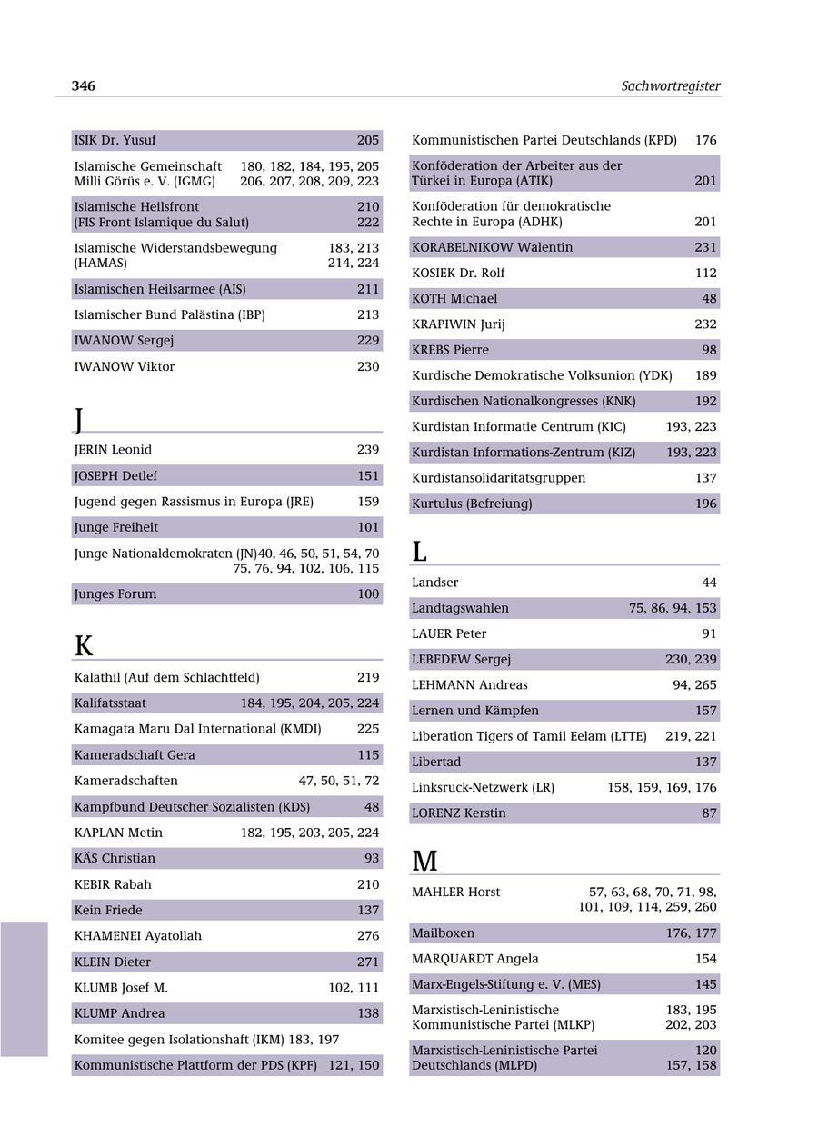 346 Sachwortregister ISIK Dr. Yusuf 205 Kommunistischen Partei Deutschlands (KPD) 176 Islamische Gemeinschaft 180, 182, 184, 195, 205 Konföderation der Arbeiter aus der Milli Görüs e. V. (IGMG) 206, 207, 208, 209, 223 Türkei in Europa (ATIK) 201 Islamische Heilsfront 210 Konföderation für demokratische (FIS Front Islamique du Salut) 222 Rechte in Europa (ADHK) 201 Islamische Widerstandsbewegung 183, 213 KORABELNIKOW Walentin 231 (HAMAS) 214, 224 KOSIEK Dr. Rolf 112 Islamischen Heilsarmee (AIS) 211 KOTH Michael 48 Islamischer Bund Palästina (IBP) 213 KRAPIWIN Jurij 232 IWANOW Sergej 229 KREBS Pierre 98 IWANOW Viktor 230 Kurdische Demokratische Volksunion (YDK) 189 Kurdischen Nationalkongresses (KNK) 192 J Kurdistan Informatie Centrum (KIC) 193, 223 JERIN Leonid 239 Kurdistan Informations-Zentrum (KIZ) 193, 223 JOSEPH Detlef 151 Kurdistansolidaritätsgruppen 137 Jugend gegen Rassismus in Europa (JRE) 159 Kurtulus (Befreiung) 196 Junge Freiheit 101 Junge Nationaldemokraten (JN)40, 46, 50, 51, 54, 70 75, 76, 94, 102, 106, 115 L Landser 44 Junges Forum 100 Landtagswahlen 75, 86, 94, 153 LAUER Peter 91 K LEBEDEW Sergej 230, 239 Kalathil (Auf dem Schlachtfeld) 219 LEHMANN Andreas 94, 265 Kalifatsstaat 184, 195, 204, 205, 224 Lernen und Kämpfen 157 Kamagata Maru Dal International (KMDI) 225 Liberation Tigers of Tamil Eelam (LTTE) 219, 221 Kameradschaft Gera 115 Libertad 137 Kameradschaften 47, 50, 51, 72 Linksruck-Netzwerk (LR) 158, 159, 169, 176 Kampfbund Deutscher Sozialisten (KDS) 48 LORENZ Kerstin 87 KAPLAN Metin 182, 195, 203, 205, 224 KÄS Christian 93 M KEBIR Rabah 210 MAHLER Horst 57, 63, 68, 70, 71, 98, Kein Friede 137 101, 109, 114, 259, 260 KHAMENEI Ayatollah 276 Mailboxen 176, 177 KLEIN Dieter 271 MARQUARDT Angela 154 KLUMB Josef M. 102, 111 Marx-Engels-Stiftung e. V. (MES) 145 KLUMP Andrea 138 Marxistisch-Leninistische 183, 195 Kommunistische Partei (MLKP) 202, 203 Komitee gegen Isolationshaft (IKM) 183, 197 Marxistisch-Leninistische Partei 120 Kommunistische Plattform der PDS (KPF) 121, 150 Deutschlands (MLPD) 157, 158