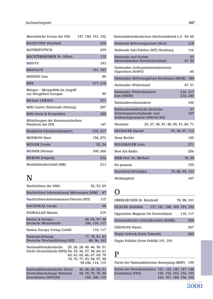Sachwortregister 347 Marxistische Forum der PDS 147, 150, 151, 152 Nationaldemokratischen Hochschulbund e.V. 54, 60 MATJUCHIN Wladimir 232 Nationale Befreiungsarmee (NLA) 218 MATSKIEVITSCH 239 Nationale Info-Telefon (NIT) Hamburg 116 MECHTERSHEIMER Dr. Alfred 112 Nationale und Soziale 25 Aktionsbündnis Norddeutschland 47, 50 MED-TV 193 Nationalen Außerparlamentarischen MEDYA-TV 191, 193 Opposition (NAPO) 60 MEENEN Uwe 99 Nationalen Befreiungsfront Kurdistans (ERNK) 189 MEK 217, 218 Nationaler Widerstand 47, 51 Metapo - Metapolitik im Angriff Nationaler Widerstandsrat 216, 217 zur Neugeburt Europas 99 Iran (NWRI) 218, 240 Michael CHRAPA 271 Nationalrevolutionären 100 Milli Gazete (Nationale Zeitung) 207 Nationalsozialistische Deutsche 37 Milli Görüs & Perspektive 205 Arbeiterpartei/Auslandsund 107 Aufbauorganisation (NSDAP/AO) Mitteilungen der Kommunistischen Plattform der PDS 147 Neonazis 25, 27, 28, 47, 48, 50, 51, 69, 71 Modjahed (Glaubenskämpfer) 216, 217 NEUBAUER Harald 93, 94, 97, 112 MODROW Hans 156, 272 Neue Rechte 100 MÜLLER Ursula 52, 54 NEUGEBAUER Gero 271 MUNIER Dietmar 109, 266 New Era Radio 256 MUROW Jewgenij 232 NIER Prof. Dr. Michael 70, 99 Muslimbruderschaft (MB) 213 No pasaran 159 Nordrhein-Westfalen 75, 86, 94, 153 N NS-Kampfruf 107 Nachrichten der HNG 52, 53, 69 Nachrichten Informationen Meinungen (NIM) 47 O Nachrichten-Informationen-Theorie (NIT) 115 OBERLERCHER Dr. Reinhold 70, 98, 101 NACHTIGAL Carola 68 ÖCALAN Abdullah 137, 181, 188, 189, 191, 192 NASRALLAH Hassan 215 Opposition Magazin für Deutschland 110, 117 Nation & Europa - 92, 94, 97, 98 Ostanatolisches Gebietskomitee (DABK) 200 Deutsche Monatshefte 100, 110, 117 ÖZDOGAN Hasan 207 Nation Europa Verlag GmbH 110, 117 Özgür Gelecek (Freie Zukunft) 200 National-Zeitung/ 77, 78, 81, 83 Deutsche WochenZeitung (NZ) 84, 96, 103 Özgür Politika (Freie Politik) 191, 193 Nationaldemokratische 25, 26, 28, 40, 46, 50, 51 Partei Deutschlands (NPD) 54, 55, 56, 57, 58, 60, 61 62, 63, 65, 66, 67, 69, 70 74, 76, 77, 93, 94, 97, 98 P 99,106, 114, 115 Partei der Nationalistischen Bewegung (MHP) 195 Nationaldemokratische Partei 40, 46, 49, 50, 51 Partei des Demokratischen 121, 122, 145, 147, 148 Deutschlands/Junge National54, 70, 75, 76, 94 Sozialismus (PDS) 150, 152, 153, 154, 155 demokraten (NPD/JN) 102, 106, 115 163, 167, 169, 156, 162 Bericht 2000