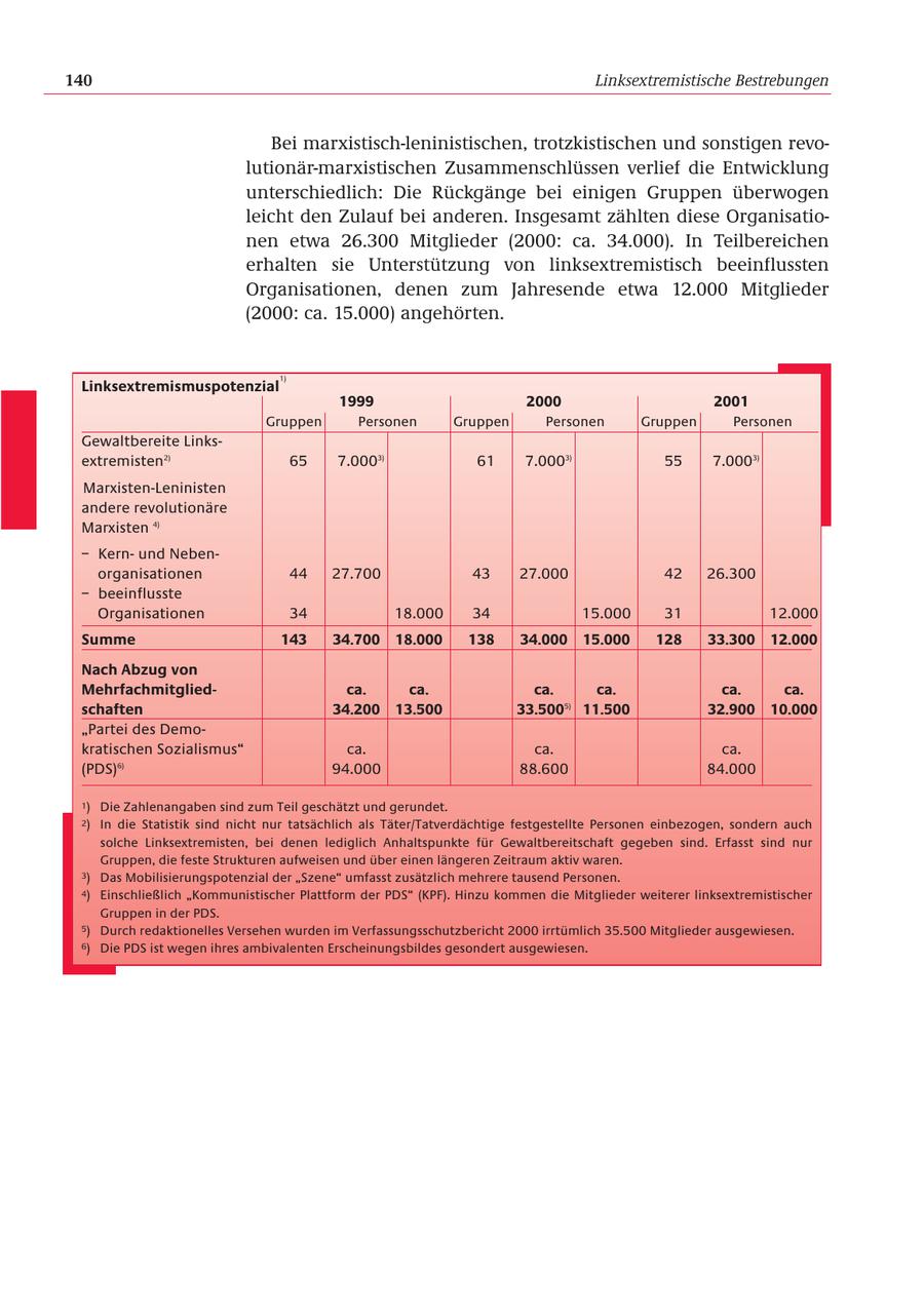 140 Linksextremistische Bestrebungen Bei marxistisch-leninistischen, trotzkistischen und sonstigen revolutionär-marxistischen Zusammenschlüssen verlief die Entwicklung unterschiedlich: Die Rückgänge bei einigen Gruppen überwogen leicht den Zulauf bei anderen. Insgesamt zählten diese Organisationen etwa 26.300 Mitglieder (2000: ca. 34.000). In Teilbereichen erhalten sie Unterstützung von linksextremistisch beeinflussten Organisationen, denen zum Jahresende etwa 12.000 Mitglieder (2000: ca. 15.000) angehörten. 1) Linksextremismuspotenzial 1999 2000 2001 Gruppen Personen Gruppen Personen Gruppen Personen Gewaltbereite Linksextremisten2) 65 7.0003) 61 7.0003) 55 7.0003) Marxisten-Leninisten andere revolutionäre Marxisten 4) - Kernund Nebenorganisationen 44 27.700 43 27.000 42 26.300 - beeinflusste Organisationen 34 18.000 34 15.000 31 12.000 Summe 143 34.700 18.000 138 34.000 15.000 128 33.300 12.000 Nach Abzug von Mehrfachmitgliedca. ca. ca. ca. ca. ca. schaften 34.200 13.500 33.5005) 11.500 32.900 10.000 "Partei des Demokratischen Sozialismus" ca. ca. ca. (PDS)6) 94.000 88.600 84.000 1) Die Zahlenangaben sind zum Teil geschätzt und gerundet. 2) In die Statistik sind nicht nur tatsächlich als Täter/Tatverdächtige festgestellte Personen einbezogen, sondern auch solche Linksextremisten, bei denen lediglich Anhaltspunkte für Gewaltbereitschaft gegeben sind. Erfasst sind nur Gruppen, die feste Strukturen aufweisen und über einen längeren Zeitraum aktiv waren. 3) Das Mobilisierungspotenzial der "Szene" umfasst zusätzlich mehrere tausend Personen. 4) Einschließlich "Kommunistischer Plattform der PDS" (KPF). Hinzu kommen die Mitglieder weiterer linksextremistischer Gruppen in der PDS. 5) Durch redaktionelles Versehen wurden im Verfassungsschutzbericht 2000 irrtümlich 35.500 Mitglieder ausgewiesen. 6) Die PDS ist wegen ihres ambivalenten Erscheinungsbildes gesondert ausgewiesen.