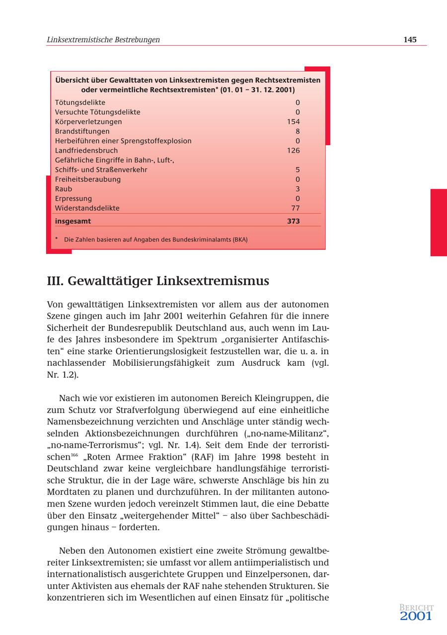 Linksextremistische Bestrebungen 145 Übersicht über Gewalttaten von Linksextremisten gegen Rechtsextremisten oder vermeintliche Rechtsextremisten* (01. 01 - 31. 12. 2001) Tötungsdelikte 0 Versuchte Tötungsdelikte 0 Körperverletzungen 154 Brandstiftungen 8 Herbeiführen einer Sprengstoffexplosion 0 Landfriedensbruch 126 Gefährliche Eingriffe in Bahn-, Luft-, Schiffsund Straßenverkehr 5 Freiheitsberaubung 0 Raub 3 Erpressung 0 Widerstandsdelikte 77 insgesamt 373 * Die Zahlen basieren auf Angaben des Bundeskriminalamts (BKA) III. Gewalttätiger Linksextremismus Von gewalttätigen Linksextremisten vor allem aus der autonomen Szene gingen auch im Jahr 2001 weiterhin Gefahren für die innere Sicherheit der Bundesrepublik Deutschland aus, auch wenn im Laufe des Jahres insbesondere im Spektrum "organisierter Antifaschisten" eine starke Orientierungslosigkeit festzustellen war, die u. a. in nachlassender Mobilisierungsfähigkeit zum Ausdruck kam (vgl. Nr. 1.2). Nach wie vor existieren im autonomen Bereich Kleingruppen, die zum Schutz vor Strafverfolgung überwiegend auf eine einheitliche Namensbezeichnung verzichten und Anschläge unter ständig wechselnden Aktionsbezeichnungen durchführen ("no-name-Militanz", "no-name-Terrorismus"; vgl. Nr. 1.4). Seit dem Ende der terroristischen166 "Roten Armee Fraktion" (RAF) im Jahre 1998 besteht in Deutschland zwar keine vergleichbare handlungsfähige terroristische Struktur, die in der Lage wäre, schwerste Anschläge bis hin zu Mordtaten zu planen und durchzuführen. In der militanten autonomen Szene wurden jedoch vereinzelt Stimmen laut, die eine Debatte über den Einsatz "weitergehender Mittel" - also über Sachbeschädigungen hinaus - forderten. Neben den Autonomen existiert eine zweite Strömung gewaltbereiter Linksextremisten; sie umfasst vor allem antiimperialistisch und internationalistisch ausgerichtete Gruppen und Einzelpersonen, darunter Aktivisten aus ehemals der RAF nahe stehenden Strukturen. Sie konzentrieren sich im Wesentlichen auf einen Einsatz für "politische Bericht 2001