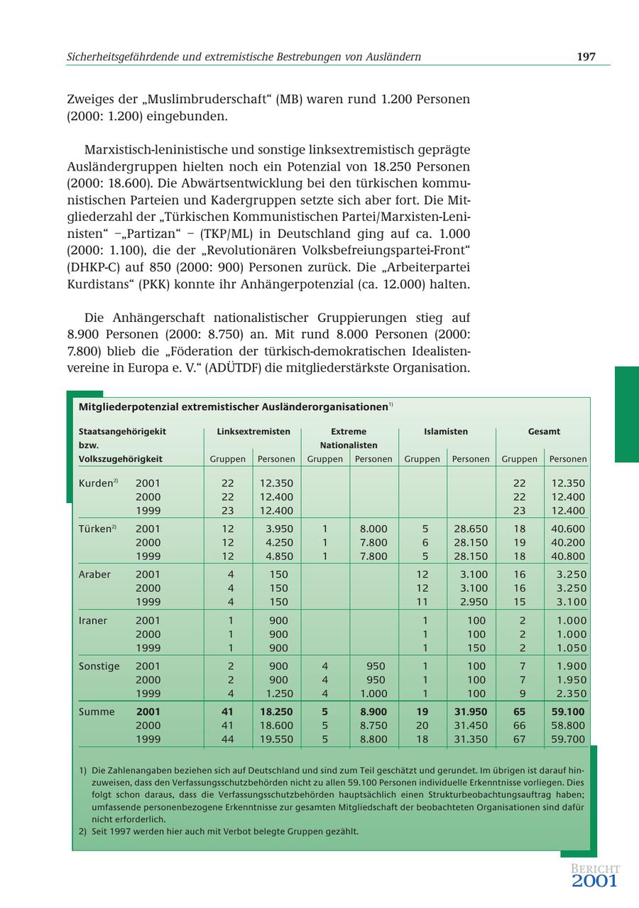 Sicherheitsgefährdende und extremistische Bestrebungen von Ausländern 197 Zweiges der "Muslimbruderschaft" (MB) waren rund 1.200 Personen (2000: 1.200) eingebunden. Marxistisch-leninistische und sonstige linksextremistisch geprägte Ausländergruppen hielten noch ein Potenzial von 18.250 Personen (2000: 18.600). Die Abwärtsentwicklung bei den türkischen kommunistischen Parteien und Kadergruppen setzte sich aber fort. Die Mitgliederzahl der "Türkischen Kommunistischen Partei/Marxisten-Leninisten" -"Partizan" - (TKP/ML) in Deutschland ging auf ca. 1.000 (2000: 1.100), die der "Revolutionären Volksbefreiungspartei-Front" (DHKP-C) auf 850 (2000: 900) Personen zurück. Die "Arbeiterpartei Kurdistans" (PKK) konnte ihr Anhängerpotenzial (ca. 12.000) halten. Die Anhängerschaft nationalistischer Gruppierungen stieg auf 8.900 Personen (2000: 8.750) an. Mit rund 8.000 Personen (2000: 7.800) blieb die "Föderation der türkisch-demokratischen Idealistenvereine in Europa e. V." (ADÜTDF) die mitgliederstärkste Organisation. Mitgliederpotenzial extremistischer Ausländerorganisationen1) Staatsangehörigekit Linksextremisten Extreme Islamisten Gesamt bzw. Nationalisten Volkszugehörigkeit Gruppen Personen Gruppen Personen Gruppen Personen Gruppen Personen Kurden2) 2001 22 12.350 22 12.350 2000 22 12.400 22 12.400 1999 23 12.400 23 12.400 Türken2) 2001 12 3.950 1 8.000 5 28.650 18 40.600 2000 12 4.250 1 7.800 6 28.150 19 40.200 1999 12 4.850 1 7.800 5 28.150 18 40.800 Araber 2001 4 150 12 3.100 16 3.250 2000 4 150 12 3.100 16 3.250 1999 4 150 11 2.950 15 3.100 Iraner 2001 1 900 1 100 2 1.000 2000 1 900 1 100 2 1.000 1999 1 900 1 150 2 1.050 Sonstige 2001 2 900 4 950 1 100 7 1.900 2000 2 900 4 950 1 100 7 1.950 1999 4 1.250 4 1.000 1 100 9 2.350 Summe 2001 41 18.250 5 8.900 19 31.950 65 59.100 2000 41 18.600 5 8.750 20 31.450 66 58.800 1999 44 19.550 5 8.800 18 31.350 67 59.700 1) Die Zahlenangaben beziehen sich auf Deutschland und sind zum Teil geschätzt und gerundet. Im übrigen ist darauf hinzuweisen, dass den Verfassungsschutzbehörden nicht zu allen 59.100 Personen individuelle Erkenntnisse vorliegen. Dies folgt schon daraus, dass die Verfassungsschutzbehörden hauptsächlich einen Strukturbeobachtungsauftrag haben; umfassende personenbezogene Erkenntnisse zur gesamten Mitgliedschaft der beobachteten Organisationen sind dafür nicht erforderlich. 2) Seit 1997 werden hier auch mit Verbot belegte Gruppen gezählt. Bericht 2001