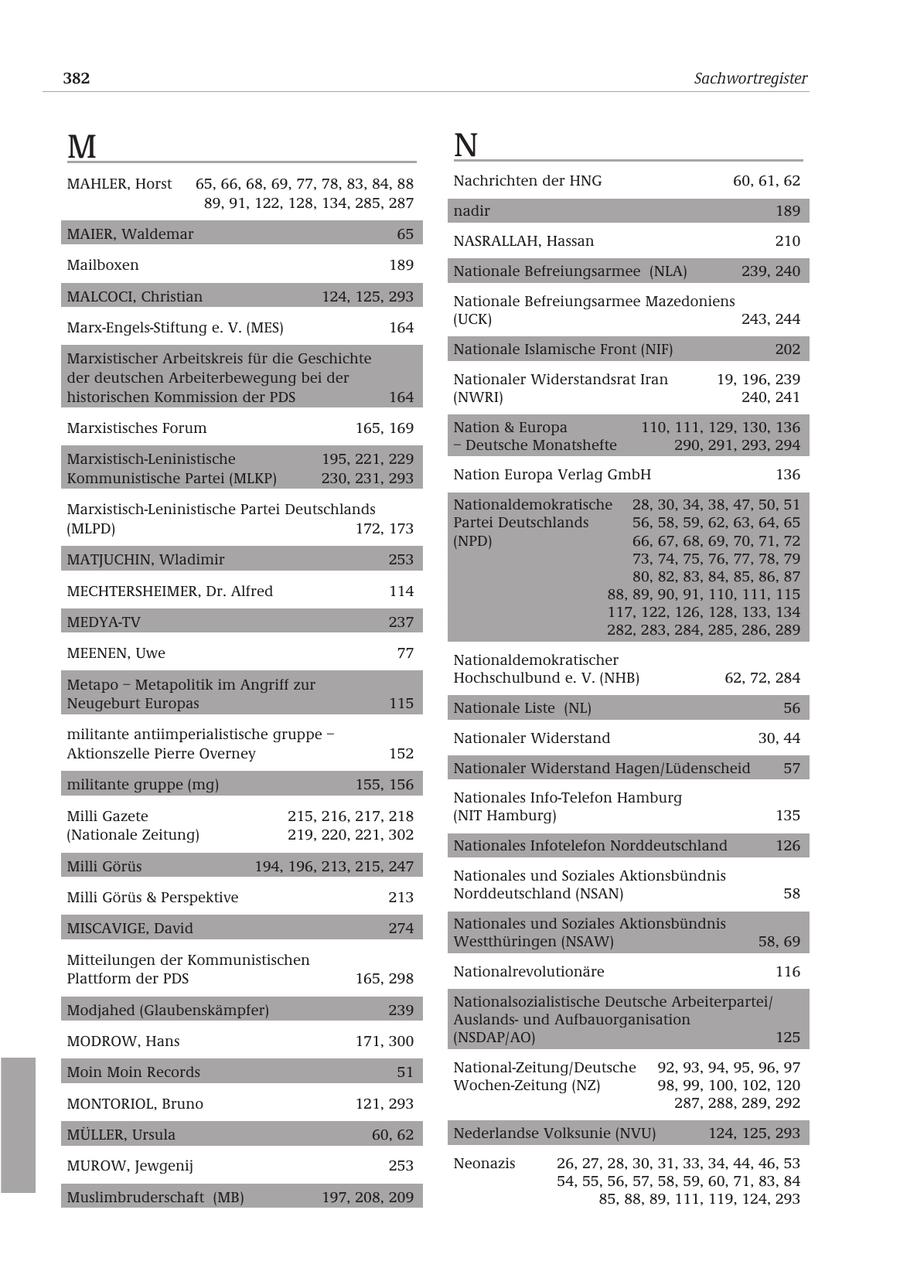 382 Sachwortregister M N MAHLER, Horst 65, 66, 68, 69, 77, 78, 83, 84, 88 Nachrichten der HNG 60, 61, 62 89, 91, 122, 128, 134, 285, 287 nadir 189 MAIER, Waldemar 65 NASRALLAH, Hassan 210 Mailboxen 189 Nationale Befreiungsarmee (NLA) 239, 240 MALCOCI, Christian 124, 125, 293 Nationale Befreiungsarmee Mazedoniens (UCK) 243, 244 Marx-Engels-Stiftung e. V. (MES) 164 Nationale Islamische Front (NIF) 202 Marxistischer Arbeitskreis für die Geschichte der deutschen Arbeiterbewegung bei der Nationaler Widerstandsrat Iran 19, 196, 239 historischen Kommission der PDS 164 (NWRI) 240, 241 Marxistisches Forum 165, 169 Nation & Europa 110, 111, 129, 130, 136 - Deutsche Monatshefte 290, 291, 293, 294 Marxistisch-Leninistische 195, 221, 229 Kommunistische Partei (MLKP) 230, 231, 293 Nation Europa Verlag GmbH 136 Marxistisch-Leninistische Partei Deutschlands Nationaldemokratische 28, 30, 34, 38, 47, 50, 51 (MLPD) 172, 173 Partei Deutschlands 56, 58, 59, 62, 63, 64, 65 (NPD) 66, 67, 68, 69, 70, 71, 72 MATJUCHIN, Wladimir 253 73, 74, 75, 76, 77, 78, 79 80, 82, 83, 84, 85, 86, 87 MECHTERSHEIMER, Dr. Alfred 114 88, 89, 90, 91, 110, 111, 115 117, 122, 126, 128, 133, 134 MEDYA-TV 237 282, 283, 284, 285, 286, 289 MEENEN, Uwe 77 Nationaldemokratischer Metapo - Metapolitik im Angriff zur Hochschulbund e. V. (NHB) 62, 72, 284 Neugeburt Europas 115 Nationale Liste (NL) 56 militante antiimperialistische gruppe - Nationaler Widerstand 30, 44 Aktionszelle Pierre Overney 152 Nationaler Widerstand Hagen/Lüdenscheid 57 militante gruppe (mg) 155, 156 Nationales Info-Telefon Hamburg Milli Gazete 215, 216, 217, 218 (NIT Hamburg) 135 (Nationale Zeitung) 219, 220, 221, 302 Nationales Infotelefon Norddeutschland 126 Milli Görüs 194, 196, 213, 215, 247 Nationales und Soziales Aktionsbündnis Milli Görüs & Perspektive 213 Norddeutschland (NSAN) 58 MISCAVIGE, David 274 Nationales und Soziales Aktionsbündnis Westthüringen (NSAW) 58, 69 Mitteilungen der Kommunistischen Plattform der PDS 165, 298 Nationalrevolutionäre 116 Nationalsozialistische Deutsche Arbeiterpartei/ Modjahed (Glaubenskämpfer) 239 Auslandsund Aufbauorganisation MODROW, Hans 171, 300 (NSDAP/AO) 125 Moin Moin Records 51 National-Zeitung/Deutsche 92, 93, 94, 95, 96, 97 Wochen-Zeitung (NZ) 98, 99, 100, 102, 120 MONTORIOL, Bruno 121, 293 287, 288, 289, 292 MÜLLER, Ursula 60, 62 Nederlandse Volksunie (NVU) 124, 125, 293 MUROW, Jewgenij 253 Neonazis 26, 27, 28, 30, 31, 33, 34, 44, 46, 53 54, 55, 56, 57, 58, 59, 60, 71, 83, 84 Muslimbruderschaft (MB) 197, 208, 209 85, 88, 89, 111, 119, 124, 293