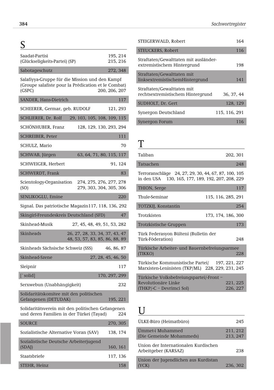 384 Sachwortregister STEIGERWALD, Robert 164 S STEUCKERS, Robert 116 Saadat-Partisi 195, 214 (Glückseligkeits-Partei) (SP) 215, 216 Straftaten/Gewalttaten mit ausländerextremistischem Hintergrund 198 Sabotageschutz 272, 348 Straftaten/Gewalttaten mit Salafiyya-Gruppe für die Mission und den Kampf linksextremistischemHintergrund 141 (Groupe salafiste pour la Predication et le Combat) (GSPC) 200, 206, 207 Straftaten/Gewalttaten mit rechtsextremistischem Hintergrund 36, 37, 44 SANDER, Hans-Dietrich 117 SUDHOLT, Dr. Gert 128, 129 SCHEERER, Germar, geb. RUDOLF 121, 293 Synergon Deutschland 115, 116, 291 SCHLIERER, Dr. Rolf 29, 103, 105, 108, 109, 115 Synergon Forum 116 SCHÖNHUBER, Franz 128, 129, 130, 293, 294 SCHREIBER, Peter 111 SCHULZ, Mario 70 T SCHWAB, Jürgen 63, 64, 71, 80, 115, 117 Taliban 202, 301 SCHWEIGER, Herbert 91, 124 Tatsachen 248 SCHWERDT, Frank 83 Terroranschläge 24, 27, 29, 30, 44, 67, 87, 100, 105 in den USA 130, 165, 177, 189, 192, 207, 208, 229 Scientology-Organisation 274, 275, 276, 277, 278 (SO) 279, 303, 304, 305, 306 THION, Serge 117 SENLIKOGLU, Emine 220 Thule-Seminar 115, 116, 285, 291 Signal. Das patriotische Magazin117, 118, 136, 292 TOTZKIJ, Konstantin 254 Skingirl-Freundeskreis Deutschland (SFD) 47 Trotzkisten 173, 174, 186, 300 Skinhead-Musik 27, 45, 48, 49, 51, 53, 282 Trotzkistische Gruppen 173 Skinheads 26, 27, 28, 33, 34, 37, 43, 47 Türk Federasyon Bülteni (Bulletin der 48, 53, 57, 83, 85, 86, 88, 89 Türk-Föderation) 248 Skinheads Sächsische Schweiz (SSS) 46, 86, 87 Türkische Arbeiterund Bauernbefreiungsarmee (TIKKO) 228 Skinhead-Szene 27, 28, 45, 46, 50 Türkische Kommunistische Partei/ 197, 221, 227 Sleipnir 117 Marxisten-Leninisten (TKP/ML) 228, 229, 231, 245 ['solid] 170, 297, 299 Türkische Volksbefreiungspartei/-Front - Serxwebun (Unabhängigkeit) 232 Revolutionäre Linke 221, 225 (THKP/-C - Devrimci Sol) 226, 227 Solidaritätskomitee mit den politischen Gefangenen (DETUDAK) 195, 221 Solidaritätsverein mit den politischen Gefangenen und deren Familien in der Türkei (Tayad) 224 U SOURCE 270, 305 ÜLKE-Büro (Heimatbüro) 245 Sozialistische Alternative Voran (SAV) 138, 174 Ümmet-i Muhammed 211, 212 (Die Gemeinde Mohammeds) 213, 247 Sozialistische Deutsche Arbeiterjugend (SDAJ) 160, 161 Union der Internationalen Kurdischen Arbeitgeber (KARSAZ) 238 Staatsbriefe 117, 136 Union der Jugendlichen aus Kurdistan STEHR, Heinz 158 (YCK) 236, 302