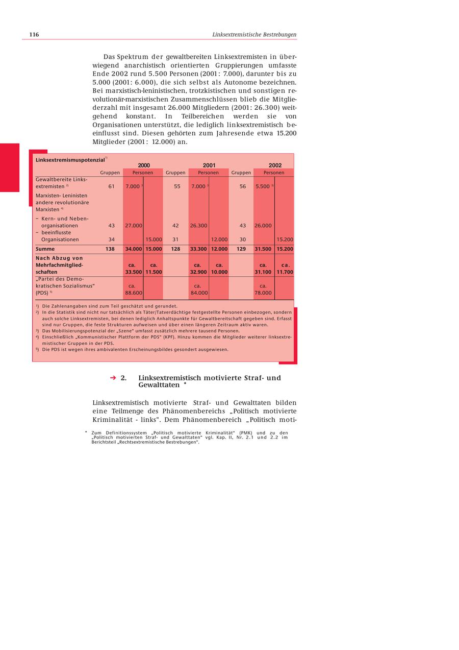 116 Linksextremistische Bestrebungen Das Spektru m d e r gewaltbereiten Linksextremisten in überwiegend anarchistisch orientierten Gruppierungen umfasste Ende 2002 rund 5.500 Personen (2001 : 7.000), darunter bis zu 5.000 (2001: 6.000), die sich selbst als Autonome bezeichnen. Bei marxistisch-leninistischen, trotzkistischen und sonstigen revolutionär-marxistischen Zusammenschlüssen blieb die Mitgliederzahl mit insgesamt 26.000 Mitgliedern (2001: 26.300) weitgehend konstant. In Teilbereichen werden sie von Organisationen unterstützt, die lediglich linksextremistisch b e- einflusst sind. Diesen gehörten zum Jahresende etwa 15.200 Mitglieder (2001 : 12.000) an. 1) Linksextremismuspotenzial 2000 2001 2002 Gruppen Personen Gruppen Personen Gruppen Personen Gewaltbereite Linksextremisten 2) 61 7.000 3) 55 7.000 3) 56 5.500 3) MarxistenLeninisten andere revolutionäre Marxisten 4) - Kernund Nebenorganisationen 43 27.000 42 26.300 43 26.000 - beeinflusste Organisationen 34 15.000 31 12.000 30 15.200 Summe 138 34.000 15.000 128 33.300 12.000 129 31.500 15.200 Nach Abzug von Mehrfachmitgliedca. ca. ca. ca. ca. ca. schaften 33.500 11.500 32.900 10.000 31.100 11.700 "Partei des Demokratischen Sozialismus" ca. ca. ca. (PDS) 5) 88.600 84.000 78.000 1) Die Zahlenangaben sind zum Teil geschätzt und gerundet. 2) In die Statistik sind nicht nur tatsächlich als Täter/Tatverdächtige festgestellte Personen einbezogen, sondern auch solche Linksextremisten, bei denen lediglich Anhaltspunkte für Gewaltbereitschaft gegeben sind. Erfasst sind nur Gruppen, die feste Strukturen aufweisen und über einen längeren Zeitraum aktiv waren. 3) Das Mobilisierungspotenzial der "Szene" umfasst zusätzlich mehrere tausend Personen. 4) Einschließlich "Kommunistischer Plattform der PDS" (KPF). Hinzu kommen die Mitglieder weiterer linksextremistischer Gruppen in der PDS. 5) Die PDS ist wegen ihres ambivalenten Erscheinungsbildes gesondert ausgewiesen. 2. Linksextremistisch motivierte Strafund Gewalttaten * Linksextremistisch motivierte Strafund Gewalttaten bilden eine Teilmenge des Phänomenbereichs "Politisch motivierte Kriminalität - links". Dem Phänomenbereich " Politisch moti- * Zum Definitionssystem "Politisch motivierte Kriminalität" (PMK) und zu den "Politisch motivierten Strafund Gewalttaten" vgl. Kap. II, Nr. 2 . 1 u n d 2 . 2 i m Berichtsteil "Rechtsextremistische Bestrebungen".