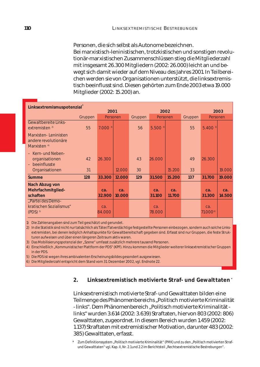 110 L I N K SE X T REM I ST I SCH E BE ST REBU N GEN Personen, die sich selbst als Autonome bezeichnen. Bei marxistisch-leninistischen, trotzkistischen und sonstigen revolutionär-marxistischen Zusammenschlüssen stieg die Mitgliederzahl mit insgesamt 26.300 Mitgliedern (2002: 26.000) leicht an und be wegt sich damit wieder auf dem Niveau des Jahres 2001. In Teilberei chen werden sie von Organisationen unterstützt, die linksextremis tisch beeinflusst sind. Diesen gehörten zum Ende 2003 etwa 19.000 Mitglieder (2002: 15.200) an. 1) Linksextremismuspotenzial 2001 2002 2003 Gruppen Personen Gruppen Personen Gruppen Personen Gewaltbereite Links extremisten 2) 55 7.000 3) 56 5.500 3) 55 5.400 3) MarxistenLeninisten andere revolutionäre Marxisten 4) - Kernund Neben organisationen 42 26.300 43 26.000 49 26.300 - beeinflusste Organisationen 31 12.000 30 15.200 33 19.000 Summe 128 33.300 12.000 129 31.500 15.200 137 31.700 19.000 Nach Abzug von Mehrfachmitglied ca. ca. ca. ca. ca. ca. schaften 32.900 10.000 31.100 11.700 31.300 14.500 "Partei des Demo kratischen Sozialismus" ca. ca. ca. (PDS) 5) 84.000 78.000 71.000 6) 1) Die Zahlenangaben sind zum Teil geschätzt und gerundet. 2) In die Statistik sind nicht nur tatsächlich als Täter/Tatverdächtige festgestellte Personen einbezogen, sondern auch solche Links extremisten, bei denen lediglich Anhaltspunkte für Gewaltbereitschaft gegeben sind. Erfasst sind nur Gruppen, die feste Struk turen aufweisen und über einen längeren Zeitraum aktiv waren. 3) Das Mobilisierungspotenzial der "Szene" umfasst zusätzlich mehrere tausend Personen. 4) Einschließlich "Kommunistischer Plattform der PDS" (KPF). Hinzu kommen die Mitglieder weiterer linksextremistischer Gruppen in der PDS. 5) Die PDS ist wegen ihres ambivalenten Erscheinungsbildes gesondert ausgewiesen. 6) Die Mitgliederzahl entspricht dem Stand vom 31. Dezember 2002, vgl. Endnote 22. 2. Linksextremistisch motivierte Strafund Gewalttaten * Linksextremistisch motivierte Strafund Gewalttaten bilden eine Teilmenge des Phänomenbereichs "Politisch motivierte Kriminalität - links". Dem Phänomenbereich "Politisch motivierte Kriminalität links" wurden 3.614 (2002: 3.639) Straftaten, hiervon 803 (2002: 806) Gewalttaten, zugeordnet. In diesem Bereich wurden 1.459 (2002: 1.137) Straftaten mit extremistischer Motivation, darunter 483 (2002: 385) Gewalttaten, erfasst. * Zum Definitionssystem "Politisch motivierte Kriminalität" (PMK) und zu den "Politisch motivierten Straf und Gewalttaten" vgl. Kap. II, Nr. 2.1und 2.2 im Berichtsteil "Rechtsextremistische Bestrebungen".
