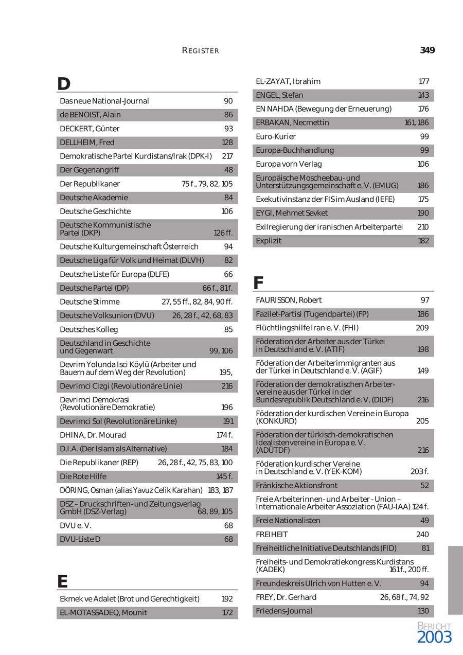 R EG I ST ER 349 D EL-ZAYAT, Ibrahim ENGEL, Stefan 177 143 Das neue National-Journal 90 EN NAHDA (Bewegung der Erneuerung) 176 de BENOIST, Alain 86 ERBAKAN, Necmettin 161, 186 DECKERT, Günter 93 Euro-Kurier 99 DELLHEIM, Fred 128 Europa-Buchhandlung 99 Demokratische Partei Kurdistans/Irak (DPK-I) 217 Europa vorn Verlag 106 Der Gegenangriff 48 Europäische Moscheebauund Der Republikaner 75 f., 79, 82, 105 Unterstützungsgemeinschaft e. V. (EMUG) 186 Deutsche Akademie 84 Exekutivinstanz der FISim Ausland (IEFE) 175 Deutsche Geschichte 106 EYGI, Mehmet Sevket 190 Deutsche Kommunistische Exilregierung der iranischen Arbeiterpartei 210 Partei (DKP) 126 ff. Explizit 182 Deutsche Kulturgemeinschaft Österreich 94 Deutsche Liga für Volk und Heimat (DLVH) 82 Deutsche Liste für Europa (DLFE) 66 Deutsche Partei (DP) 66 f., 81f. F Deutsche Stimme 27, 55 ff., 82, 84, 90 ff. FAURISSON, Robert 97 Deutsche Volksunion (DVU) 26, 28 f., 42, 68, 83 Fazilet-Partisi (Tugendpartei) (FP) 186 Deutsches Kolleg 85 Flüchtlingshilfe Iran e. V. (FHI) 209 Deutschland in Geschichte Föderation der Arbeiter aus der Türkei und Gegenwart 99, 106 in Deutschland e. V. (ATIF) 198 Devrim Yolunda Isci Köylü (Arbeiter und Föderation der Arbeiterimmigranten aus Bauern auf dem Weg der Revolution) 195, der Türkei in Deutschland e. V. (AGIF) 149 Devrimci Cizgi (Revolutionäre Linie) 216 Föderation der demokratischen Arbeiter vereine aus der Türkei in der Devrimci Demokrasi Bundesrepublik Deutschland e. V. (DIDF) 216 (Revolutionäre Demokratie) 196 Föderation der kurdischen Vereine in Europa Devrimci Sol (Revolutionäre Linke) 191 (KONKURD) 205 DHINA, Dr. Mourad 174 f. Föderation der türkisch-demokratischen Idealistenvereine in Europa e. V. D.I.A. (Der Islam als Alternative) 184 (ADÜTDF) 216 Die Republikaner (REP) 26, 28 f., 42, 75, 83, 100 Föderation kurdischer Vereine in Deutschland e. V. (YEK-KOM) 203 f. Die Rote Hilfe 145 f. Fränkische Aktionsfront 52 DÖRING, Osman (alias Yavuz Celik Karahan) 183, 187 Freie Arbeiterinnenund Arbeiter - Union - DSZ - Druckschriftenund Zeitungsverlag Internationale Arbeiter Assoziation (FAU-IAA) 124 f. GmbH (DSZ-Verlag) 68, 89, 105 Freie Nationalisten 49 DVU e. V. 68 FREIHEIT 240 DVU-Liste D 68 Freiheitliche Initiative Deutschlands (FID) 81 Freiheitsund Demokratiekongress Kurdistans (KADEK) 161f., 200 ff. E Freundeskreis Ulrich von Hutten e. V. 94 Ekmek ve Adalet (Brot und Gerechtigkeit) 192 FREY, Dr. Gerhard 26, 68 f., 74, 92 EL-MOTASSADEQ, Mounit 172 Friedens-Journal 130 BERICHT 2003