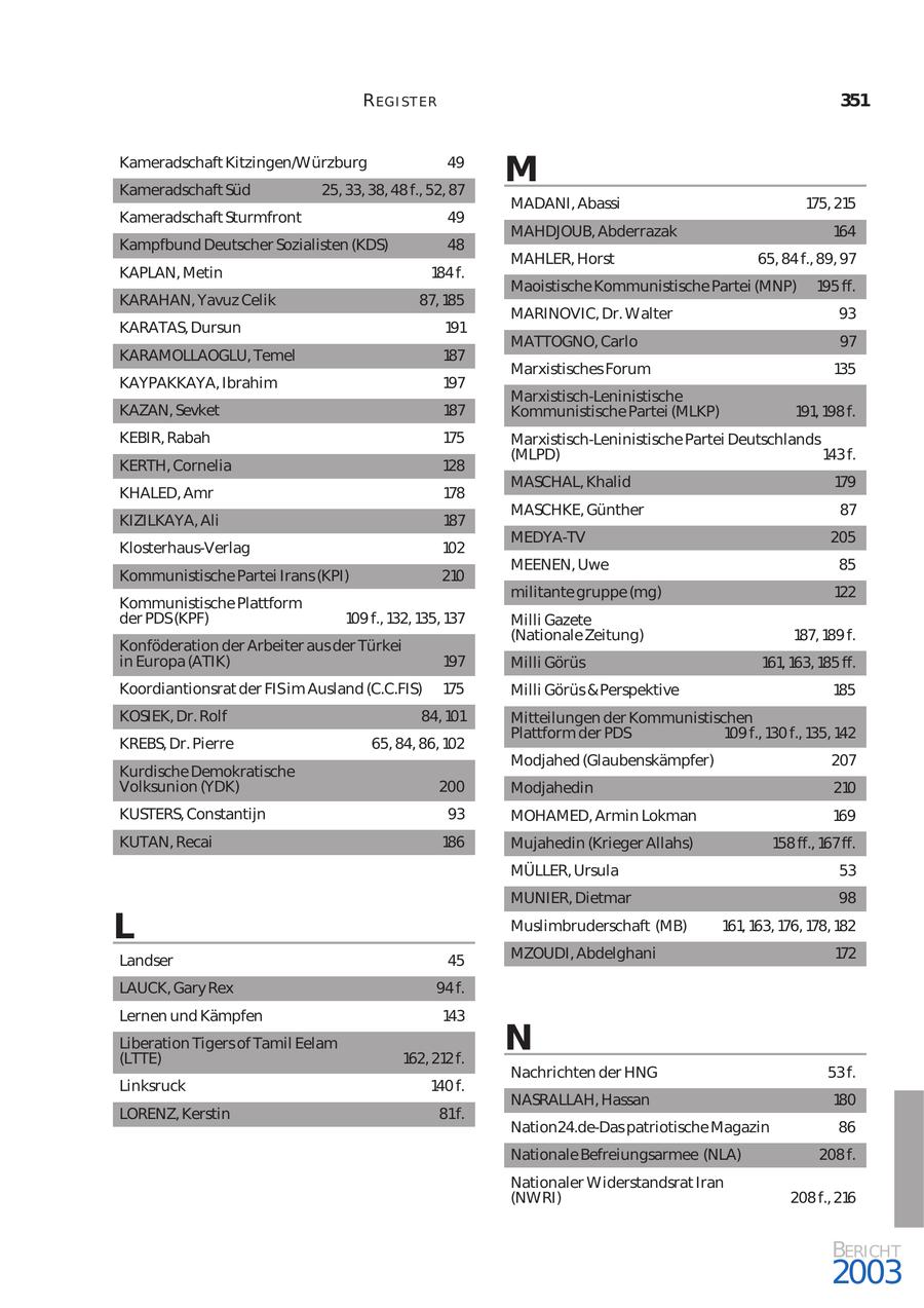 R EG I ST ER 351 Kameradschaft Kitzingen/Würzburg Kameradschaft Süd 49 25, 33, 38, 48 f., 52, 87 M MADANI, Abassi 175, 215 Kameradschaft Sturmfront 49 MAHDJOUB, Abderrazak 164 Kampfbund Deutscher Sozialisten (KDS) 48 MAHLER, Horst 65, 84 f., 89, 97 KAPLAN, Metin 184 f. Maoistische Kommunistische Partei (MNP) 195 ff. KARAHAN, Yavuz Celik 87, 185 MARINOVIC, Dr. Walter 93 KARATAS, Dursun 191 MATTOGNO, Carlo 97 KARAMOLLAOGLU, Temel 187 Marxistisches Forum 135 KAYPAKKAYA, Ibrahim 197 Marxistisch-Leninistische KAZAN, Sevket 187 Kommunistische Partei (MLKP) 191, 198 f. KEBIR, Rabah 175 Marxistisch-Leninistische Partei Deutschlands (MLPD) 143 f. KERTH, Cornelia 128 MASCHAL, Khalid 179 KHALED, Amr 178 MASCHKE, Günther 87 KIZILKAYA, Ali 187 MEDYA-TV 205 Klosterhaus-Verlag 102 MEENEN, Uwe 85 Kommunistische Partei Irans (KPI) 210 militante gruppe (mg) 122 Kommunistische Plattform der PDS(KPF) 109 f., 132, 135, 137 Milli Gazete (Nationale Zeitung) 187, 189 f. Konföderation der Arbeiter aus der Türkei in Europa (ATIK) 197 Milli Görüs 161, 163, 185 ff. Koordiantionsrat der FISim Ausland (C.C.FIS) 175 Milli Görüs & Perspektive 185 KOSIEK, Dr. Rolf 84, 101 Mitteilungen der Kommunistischen Plattform der PDS 109 f., 130 f., 135, 142 KREBS, Dr. Pierre 65, 84, 86, 102 Modjahed (Glaubenskämpfer) 207 Kurdische Demokratische Volksunion (YDK) 200 Modjahedin 210 KUSTERS, Constantijn 93 MOHAMED, Armin Lokman 169 KUTAN, Recai 186 Mujahedin (Krieger Allahs) 158 ff., 167ff. MÜLLER, Ursula 53 MUNIER, Dietmar 98 L Muslimbruderschaft (MB) 161, 163, 176, 178, 182 Landser 45 MZOUDI, Abdelghani 172 LAUCK, Gary Rex 94 f. Lernen und Kämpfen 143 Liberation Tigers of Tamil Eelam (LTTE) 162, 212 f. N Nachrichten der HNG 53 f. Linksruck 140 f. NASRALLAH, Hassan 180 LORENZ, Kerstin 81f. Nation24.de-Das patriotische Magazin 86 Nationale Befreiungsarmee (NLA) 208 f. Nationaler Widerstandsrat Iran (NWRI) 208 f., 216 BERICHT 2003