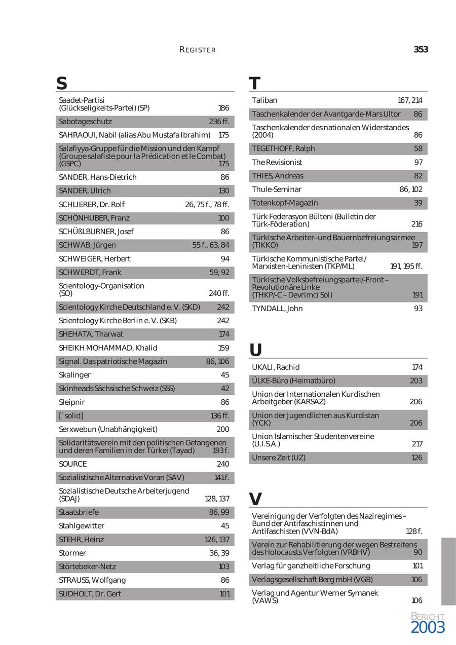 R EG I ST ER 353 S T Saadet-Partisi Taliban 167, 214 (Glückseligkeits-Partei) (SP) 186 Taschenkalender der Avantgarde-Mars Ultor 86 Sabotageschutz 236 ff. Taschenkalender des nationalen Widerstandes SAHRAOUI, Nabil (alias Abu Mustafa Ibrahim) 175 (2004) 86 Salafiyya-Gruppe für die Mission und den Kampf TEGETHOFF, Ralph 58 (Groupe salafiste pour la Predication et le Combat) (GSPC) 175 The Revisionist 97 SANDER, Hans-Dietrich 86 THIES, Andreas 82 SANDER, Ulrich 130 Thule-Seminar 86, 102 SCHLIERER, Dr. Rolf 26, 75 f., 78 ff. Totenkopf-Magazin 39 SCHÖNHUBER, Franz 100 Türk Federasyon Bülteni (Bulletin der Türk-Föderation) 216 SCHÜßLBURNER, Josef 86 Türkische Arbeiterund Bauernbefreiungsarmee SCHWAB, Jürgen 55 f., 63, 84 (TIKKO) 197 SCHWEIGER, Herbert 94 Türkische Kommunistische Partei/ Marxisten-Leninisten (TKP/ML) 191, 195 ff. SCHWERDT, Frank 59, 92 Türkische Volksbefreiungspartei/-Front - Scientology-Organisation Revolutionäre Linke (SO) 240 ff. (THKP/-C - Devrimci Sol) 191 Scientology Kirche Deutschland e. V. (SKD) 242 TYNDALL, John 93 Scientology Kirche Berlin e. V. (SKB) 242 SHEHATA, Tharwat 174 SHEIKH MOHAMMAD, Khalid Signal. Das patriotische Magazin 159 86, 106 U UKALI, Rachid 174 Skalinger 45 ÜLKE-Büro (Heimatbüro) 203 Skinheads Sächsische Schweiz (SSS) 42 Union der Internationalen Kurdischen Sleipnir 86 Arbeitgeber (KARSAZ) 206 ['solid] 136 ff. Union der Jugendlichen aus Kurdistan (YCK) 206 Serxwebun (Unabhängigkeit) 200 Union Islamischer Studentenvereine Solidaritätsverein mit den politischen Gefangenen (U.I.S.A.) 217 und deren Familien in der Türkei (Tayad) 193 f. Unsere Zeit (UZ) 126 SOURCE 240 Sozialistische Alternative Voran (SAV) 141f. Sozialistische Deutsche Arbeiterjugend (SDAJ) 128, 137 V Staatsbriefe 86, 99 Vereinigung der Verfolgten des Naziregimes - Stahlgewitter 45 Bund der Antifaschistinnen und Antifaschisten (VVN-BdA) 128 f. STEHR, Heinz 126, 137 Verein zur Rehabilitierung der wegen Bestreitens Stormer 36, 39 des Holocausts Verfolgten (VRBHV) 90 Störtebeker-Netz 103 Verlag für ganzheitliche Forschung 101 STRAUSS, Wolfgang 86 Verlagsgesellschaft Berg mbH (VGB) 106 SUDHOLT, Dr. Gert 101 Verlag und Agentur Werner Symanek (VAWS) 106 BERICHT 2003
