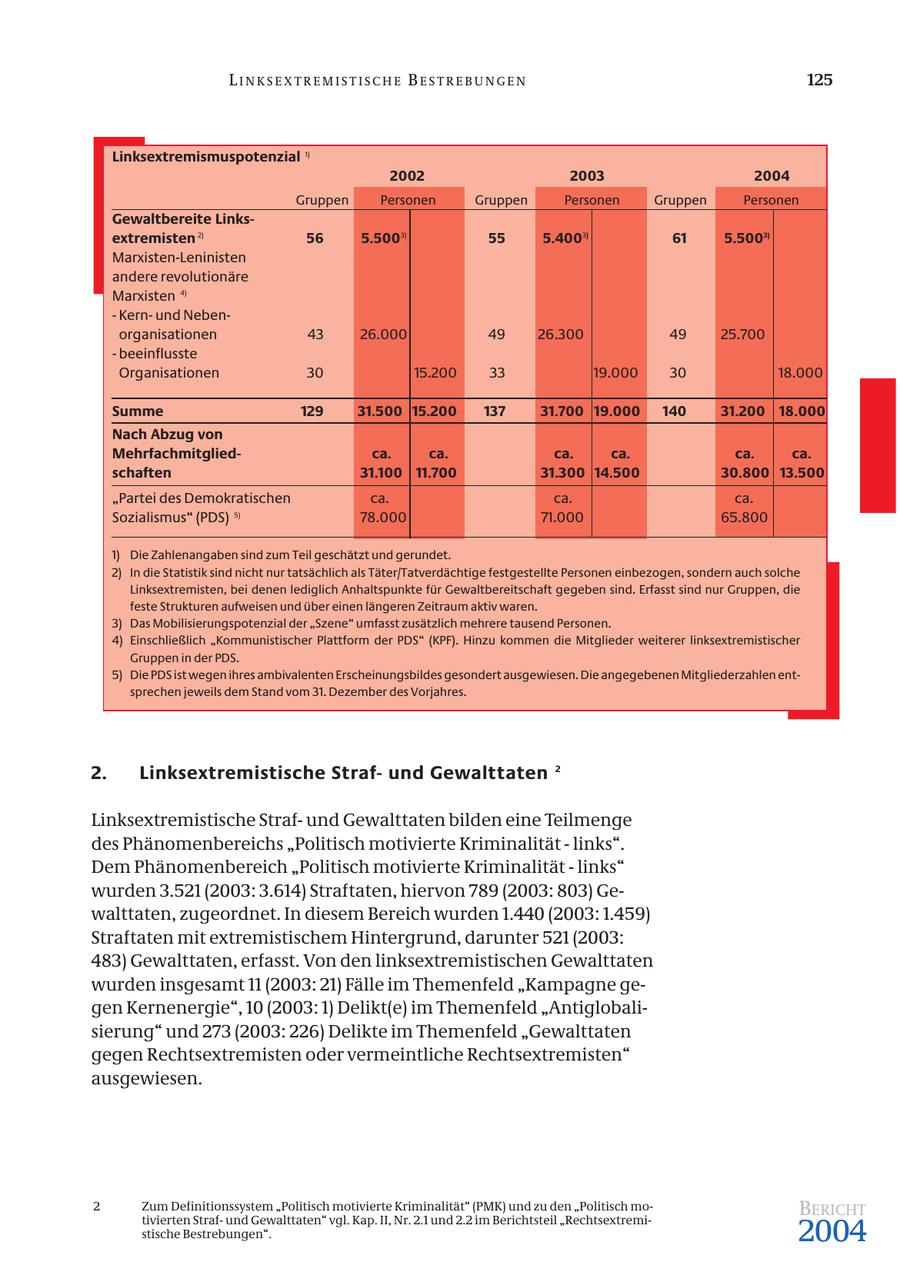 LINKSEXTREMISTISCHE BESTREBUNGEN 125 Linksextremismuspotenzial 1) 2002 2003 2004 Gruppen Personen Gruppen Personen Gruppen Personen Gewaltbereite Linksextremisten 2) 56 5.5003) 55 5.4003) 61 5.5003) Marxisten-Leninisten andere revolutionäre Marxisten 4) - Kernund Nebenorganisationen 43 26.000 49 26.300 49 25.700 - beeinflusste Organisationen 30 15.200 33 19.000 30 18.000 Summe 129 31.500 15.200 137 31.700 19.000 140 31.200 18.000 Nach Abzug von Mehrfachmitgliedca. ca. ca. ca. ca. ca. schaften 31.100 11.700 31.300 14.500 30.800 13.500 "Partei des Demokratischen ca. ca. ca. Sozialismus" (PDS) 5) 78.000 71.000 65.800 1) Die Zahlenangaben sind zum Teil geschätzt und gerundet. 2) In die Statistik sind nicht nur tatsächlich als Täter/Tatverdächtige festgestellte Personen einbezogen, sondern auch solche Linksextremisten, bei denen lediglich Anhaltspunkte für Gewaltbereitschaft gegeben sind. Erfasst sind nur Gruppen, die feste Strukturen aufweisen und über einen längeren Zeitraum aktiv waren. 3) Das Mobilisierungspotenzial der "Szene" umfasst zusätzlich mehrere tausend Personen. 4) Einschließlich "Kommunistischer Plattform der PDS" (KPF). Hinzu kommen die Mitglieder weiterer linksextremistischer Gruppen in der PDS. 5) Die PDS ist wegen ihres ambivalenten Erscheinungsbildes gesondert ausgewiesen. Die angegebenen Mitgliederzahlen entsprechen jeweils dem Stand vom 31. Dezember des Vorjahres. 2. Linksextremistische Strafund Gewalttaten 2 Linksextremistische Strafund Gewalttaten bilden eine Teilmenge des Phänomenbereichs "Politisch motivierte Kriminalität - links". Dem Phänomenbereich "Politisch motivierte Kriminalität - links" wurden 3.521 (2003: 3.614) Straftaten, hiervon 789 (2003: 803) Gewalttaten, zugeordnet. In diesem Bereich wurden 1.440 (2003: 1.459) Straftaten mit extremistischem Hintergrund, darunter 521 (2003: 483) Gewalttaten, erfasst. Von den linksextremistischen Gewalttaten wurden insgesamt 11 (2003: 21) Fälle im Themenfeld "Kampagne gegen Kernenergie", 10 (2003: 1) Delikt(e) im Themenfeld "Antiglobalisierung" und 273 (2003: 226) Delikte im Themenfeld "Gewalttaten gegen Rechtsextremisten oder vermeintliche Rechtsextremisten" ausgewiesen. 2 Zum Definitionssystem "Politisch motivierte Kriminalität" (PMK) und zu den "Politisch moBERICHT 2004 tivierten Strafund Gewalttaten" vgl. Kap. II, Nr. 2.1 und 2.2 im Berichtsteil "Rechtsextremistische Bestrebungen".
