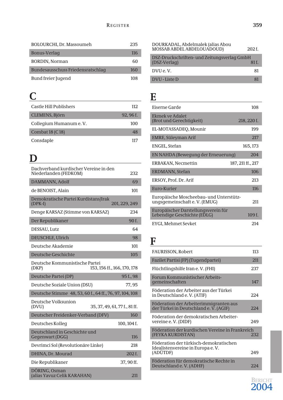 REGISTER 359 BOLOURCHI, Dr. Massoumeh 235 DOURKADAL, Abdelmalek (alias Abou MOSSAB ABDEL ABDELOUADOUD) 202 f. Bonus-Verlag 116 DSZ-Druckschriftenund Zeitungsverlag GmbH BORDIN, Norman 60 (DSZ-Verlag) 81 f. Bundesausschuss Friedensratschlag 160 DVU e. V. 81 Bund freier Jugend 108 DVU - Liste D 81 C E Castle Hill Publishers 112 Eiserne Garde 108 CLEMENS, Björn 92, 96 f. Ekmek ve Adalet (Brot und Gerechtigkeit) 218, 220 f. Collegium Humanum e. V. 100 EL-MOTASSADEQ, Mounir 199 Combat 18 (C 18) 48 EMRE, Süleyman Arif 217 Consdaple 117 ENGEL, Stefan 165, 173 D EN NAHDA (Bewegung der Erneuerung) 204 ERBAKAN, Necmettin 187, 211 ff., 217 Dachverband kurdischer Vereine in den Niederlanden (FEDKOM) 232 ERDMANN, Stefan 106 DAMMANN, Adolf 69 ERSOY, Prof. Dr. Arif 213 de BENOIST, Alain 101 Euro-Kurier 116 Demokratische Partei Kurdistans/Irak Europäische Moscheebauund Unterstütz(DPK-I) 201, 229, 249 ungsgemeinschaft e. V. (EMUG) 211 Denge KARSAZ (Stimme von KARSAZ) 234 Europäischer Darstellungsverein für Lebendige Geschichte (EDLG) 109 f. Der Republikaner 90 f. EYGI, Mehmet Sevket 214 DESSAU, Lutz 64 F DEUSCHLE, Ulrich 98 Deutsche Akademie 101 FAURISSON, Robert 113 Deutsche Geschichte 105 Fazilet Partisi (FP) (Tugendpartei) 211 Deutsche Kommunistische Partei (DKP) 153, 156 ff., 166, 170, 178 Flüchtlingshilfe Iran e. V. (FHI) 237 Deutsche Partei (DP) 95 f., 98 Forum Kommunistischer Arbeitsgemeinschaften 147 Deutsche Soziale Union (DSU) 77, 95 Föderation der Arbeiter aus der Türkei Deutsche Stimme 48, 53, 60 f., 64 ff., 76, 97, 104, 108 in Deutschland e. V. (ATIF) 224 Deutsche Volksunion Föderation der Arbeiterimmigranten aus (DVU) 35, 37, 49, 61, 77 f., 81 ff. der Türkei in Deutschland e. V. (AGIF) 224 Deutscher Freidenker-Verband (DFV) 160 Föderation der demokratischen ArbeiterDeutsches Kolleg 100, 104 f. vereine e. V. (DIDF) 249 Deutschland in Geschichte und Föderation der kurdischen Vereine in Frankreich Gegenwart (DGG) 116 (FEYKA KURDISTAN) 232 Devrimci Sol (Revolutionäre Linke) 218 Föderation der türkisch-demokratischen Idealistenvereine in Europa e. V. DHINA, Dr. Mourad 202 f. (ADÜTDF) 249 Die Republikaner 37, 90 ff. Föderation für demokratische Rechte in Deutschland e. V. (ADHF) 224 DÖRING, Osman (alias Yavuz Celik KARAHAN) 211 BERICHT 2004