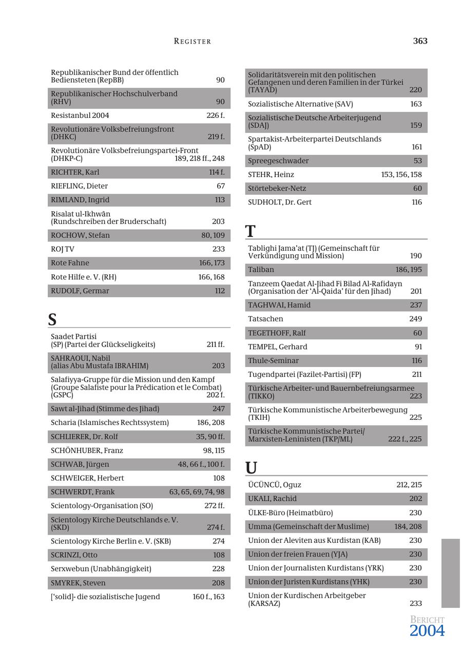 REGISTER 363 Republikanischer Bund der öffentlich Solidaritätsverein mit den politischen Bediensteten (RepBB) 90 Gefangenen und deren Familien in der Türkei (TAYAD) 220 Republikanischer Hochschulverband (RHV) 90 Sozialistische Alternative (SAV) 163 Resistanbul 2004 226 f. Sozialistische Deutsche Arbeiterjugend (SDAJ) 159 Revolutionäre Volksbefreiungsfront (DHKC) 219 f. Spartakist-Arbeiterpartei Deutschlands (SpAD) 161 Revolutionäre Volksbefreiungspartei-Front (DHKP-C) 189, 218 ff., 248 Spreegeschwader 53 RICHTER, Karl 114 f. STEHR, Heinz 153, 156, 158 RIEFLING, Dieter 67 Störtebeker-Netz 60 RIMLAND, Ingrid 113 SUDHOLT, Dr. Gert 116 Risalat ul-Ikhwan (Rundschreiben der Bruderschaft) 203 ROCHOW, Stefan 80, 109 T ROJ TV 233 Tablighi Jama'at (TJ) (Gemeinschaft für Verkündigung und Mission) 190 Rote Fahne 166, 173 Taliban 186, 195 Rote Hilfe e. V. (RH) 166, 168 Tanzeem Qaedat Al-Jihad Fi Bilad Al-Rafidayn RUDOLF, Germar 112 (Organisation der 'Al-Qaida' für den Jihad) 201 TAGHWAI, Hamid 237 S Tatsachen 249 Saadet Partisi TEGETHOFF, Ralf 60 (SP) (Partei der Glückseligkeits) 211 ff. TEMPEL, Gerhard 91 SAHRAOUI, Nabil Thule-Seminar 116 (alias Abu Mustafa IBRAHIM) 203 Tugendpartei (Fazilet-Partisi) (FP) 211 Salafiyya-Gruppe für die Mission und den Kampf (Groupe Salafiste pour la Predication et le Combat) Türkische Arbeiterund Bauernbefreiungsarmee (GSPC) 202 f. (TIKKO) 223 Sawt al-Jihad (Stimme des Jihad) 247 Türkische Kommunistische Arbeiterbewegung (TKIH) 225 Scharia (Islamisches Rechtssystem) 186, 208 Türkische Kommunistische Partei/ SCHLIERER, Dr. Rolf 35, 90 ff. Marxisten-Leninisten (TKP/ML) 222 f., 225 SCHÖNHUBER, Franz 98, 115 SCHWAB, Jürgen SCHWEIGER, Herbert 48, 66 f., 100 f. 108 U ÜCÜNCÜ, Oguz 212, 215 SCHWERDT, Frank 63, 65, 69, 74, 98 UKALI, Rachid 202 Scientology-Organisation (SO) 272 ff. ÜLKE-Büro (Heimatbüro) 230 Scientology Kirche Deutschlands e. V. (SKD) 274 f. Umma (Gemeinschaft der Muslime) 184, 208 Scientology Kirche Berlin e. V. (SKB) 274 Union der Aleviten aus Kurdistan (KAB) 230 SCRINZI, Otto 108 Union der freien Frauen (YJA) 230 Serxwebun (Unabhängigkeit) 228 Union der Journalisten Kurdistans (YRK) 230 SMYREK, Steven 208 Union der Juristen Kurdistans (YHK) 230 ['solid]die sozialistische Jugend 160 f., 163 Union der Kurdischen Arbeitgeber (KARSAZ) 233 BERICHT 2004