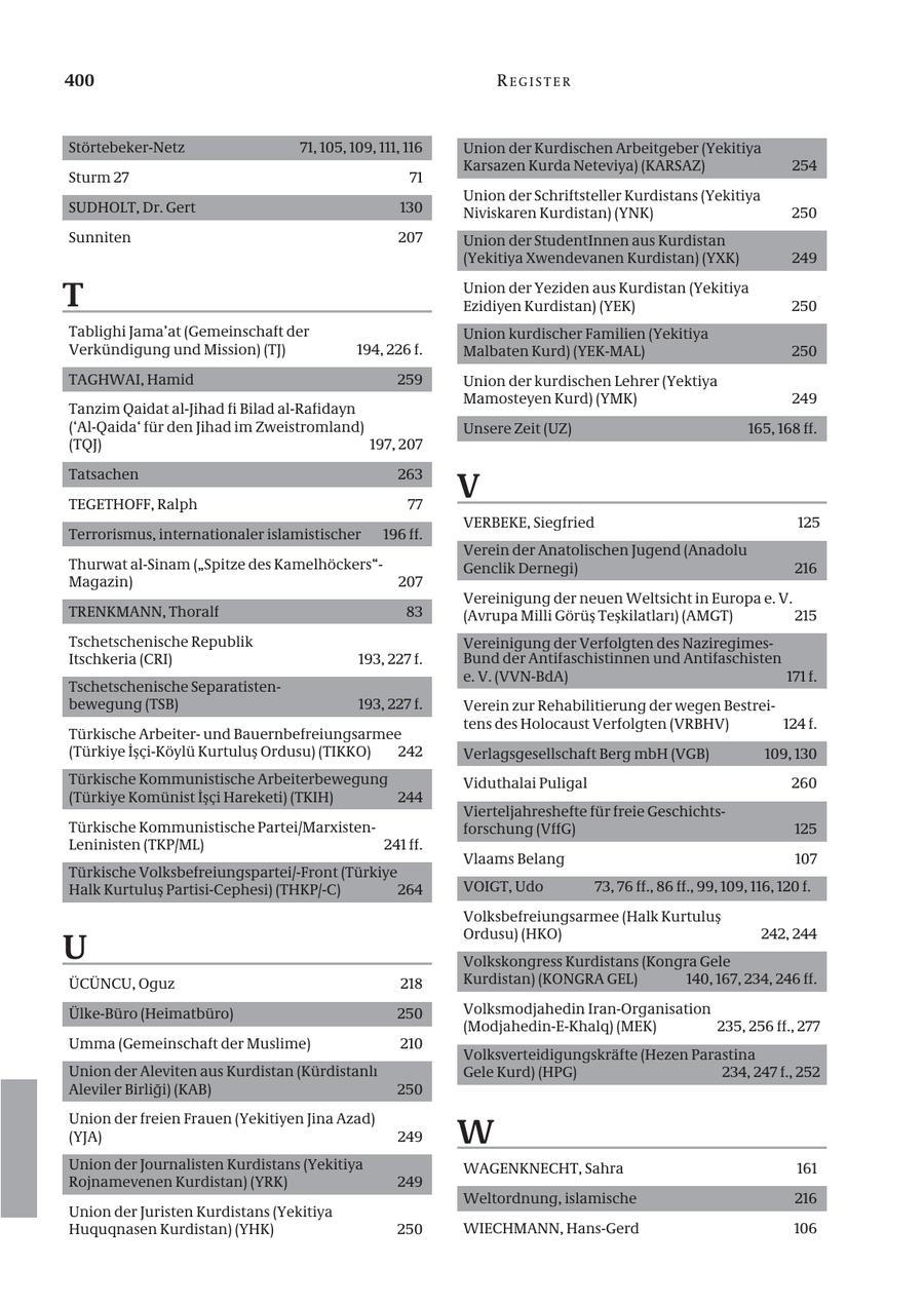 400 REGISTER Störtebeker-Netz 71, 105, 109, 111, 116 Union der Kurdischen Arbeitgeber (Yekitiya Karsazen Kurda Neteviya) (KARSAZ) 254 Sturm 27 71 Union der Schriftsteller Kurdistans (Yekitiya SUDHOLT, Dr. Gert 130 Niviskaren Kurdistan) (YNK) 250 Sunniten 207 Union der StudentInnen aus Kurdistan (Yekitiya Xwendevanen Kurdistan) (YXK) 249 T Union der Yeziden aus Kurdistan (Yekitiya Ezidiyen Kurdistan) (YEK) 250 Tablighi Jama'at (Gemeinschaft der Union kurdischer Familien (Yekitiya Verkündigung und Mission) (TJ) 194, 226 f. Malbaten Kurd) (YEK-MAL) 250 TAGHWAI, Hamid 259 Union der kurdischen Lehrer (Yektiya Mamosteyen Kurd) (YMK) 249 Tanzim Qaidat al-Jihad fi Bilad al-Rafidayn ('Al-Qaida' für den Jihad im Zweistromland) Unsere Zeit (UZ) 165, 168 ff. (TQJ) 197, 207 Tatsachen 263 TEGETHOFF, Ralph 77 V VERBEKE, Siegfried 125 Terrorismus, internationaler islamistischer 196 ff. Verein der Anatolischen Jugend (Anadolu Thurwat al-Sinam ("Spitze des Kamelhöckers" Genclik Dernegi) 216 Magazin) 207 Vereinigung der neuen Weltsicht in Europa e. V. TRENKMANN, Thoralf 83 (Avrupa Milli Görüs Teskilatlari) (AMGT) 215 Tschetschenische Republik Vereinigung der Verfolgten des NaziregimesItschkeria (CRI) 193, 227 f. Bund der Antifaschistinnen und Antifaschisten e. V. (VVN-BdA) 171 f. Tschetschenische Separatisten bewegung (TSB) 193, 227 f. Verein zur Rehabilitierung der wegen Bestrei tens des Holocaust Verfolgten (VRBHV) 124 f. Türkische Arbeiterund Bauernbefreiungsarmee (Türkiye Isci-Köylü Kurtulus Ordusu) (TIKKO) 242 Verlagsgesellschaft Berg mbH (VGB) 109, 130 Türkische Kommunistische Arbeiterbewegung Viduthalai Puligal 260 (Türkiye Komünist Isci Hareketi) (TKIH) 244 Vierteljahreshefte für freie Geschichts Türkische Kommunistische Partei/Marxistenforschung (VffG) 125 Leninisten (TKP/ML) 241 ff. Vlaams Belang 107 Türkische Volksbefreiungspartei/-Front (Türkiye Halk Kurtulus Partisi-Cephesi) (THKP/-C) 264 VOIGT, Udo 73, 76 ff., 86 ff., 99, 109, 116, 120 f. Volksbefreiungsarmee (Halk Kurtulus Ordusu) (HKO) 242, 244 U Volkskongress Kurdistans (Kongra Gele ÜCÜNCU, Oguz 218 Kurdistan) (KONGRA GEL) 140, 167, 234, 246 ff. Ülke-Büro (Heimatbüro) 250 Volksmodjahedin Iran-Organisation (Modjahedin-E-Khalq) (MEK) 235, 256 ff., 277 Umma (Gemeinschaft der Muslime) 210 Volksverteidigungskräfte (Hezen Parastina Union der Aleviten aus Kurdistan (Kürdistanli Gele Kurd) (HPG) 234, 247 f., 252 Aleviler Birligi) (KAB) 250 Union der freien Frauen (Yekitiyen Jina Azad) (YJA) 249 W Union der Journalisten Kurdistans (Yekitiya WAGENKNECHT, Sahra 161 Rojnamevenen Kurdistan) (YRK) 249 Weltordnung, islamische 216 Union der Juristen Kurdistans (Yekitiya Huquqnasen Kurdistan) (YHK) 250 WIECHMANN, Hans-Gerd 106