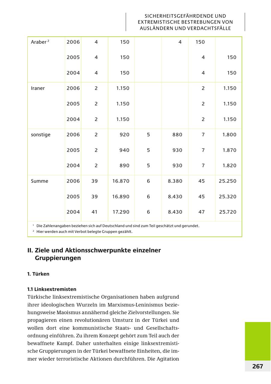 SICHERHEITSGEFÄHRDENDE UND EXTREMISTISCHE BESTREBUNGEN VON AUSL ÄNDERN UND VERDACHTSFÄLLE Araber 2 2006 4 150 4 150 2005 4 150 4 150 2004 4 150 4 150 Iraner 2006 2 1.150 2 1.150 2005 2 1.150 2 1.150 2004 2 1.150 2 1.150 sonstige 2006 2 920 5 880 7 1.800 2005 2 940 5 930 7 1.870 2004 2 890 5 930 7 1.820 Summe 2006 39 16.870 6 8.380 45 25.250 2005 39 16.890 6 8.430 45 25.320 2004 41 17.290 6 8.430 47 25.720 1 Die Zahlenangaben beziehen sich auf Deutschland und sind zum Teil geschätzt und gerundet. 2 Hier werden auch mit Verbot belegte Gruppen gezählt. II. Ziele und Aktionsschwerpunkte einzelner Gruppierungen 1. Türken 1.1 Linksextremisten Türkische linksextremistische Organisationen haben aufgrund ihrer ideologischen Wurzeln im Marxismus-Leninismus beziehungsweise Maoismus annähernd gleiche Zielvorstellungen. Sie propagieren einen revolutionären Umsturz in der Türkei und wollen dort eine kommunistische Staatsund Gesellschaftsordnung einführen. Zu ihrem Konzept gehört zum Teil auch der bewaffnete Kampf. Daher unterhalten einige linksextremistische Gruppierungen in der Türkei bewaffnete Einheiten, die immer wieder terroristische Aktionen durchführen. Die Agitation 267