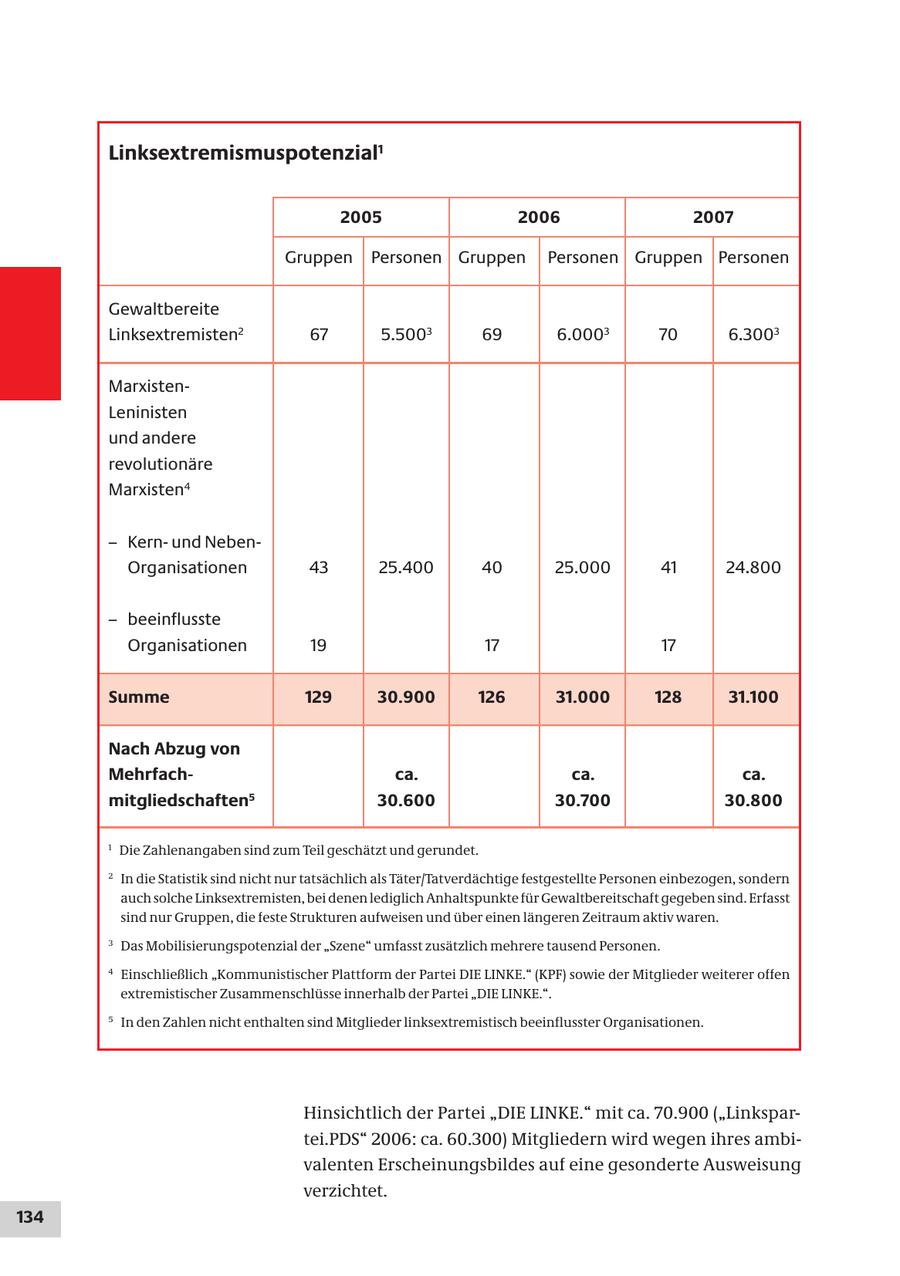 Linksextremismuspotenzial1 2005 2006 2007 Gruppen Personen Gruppen Personen Gruppen Personen Gewaltbereite Linksextremisten2 67 5.5003 69 6.0003 70 6.3003 MarxistenLeninisten und andere revolutionäre Marxisten4 - Kernund NebenOrganisationen 43 25.400 40 25.000 41 24.800 - beeinflusste Organisationen 19 17 17 Summe 129 30.900 126 31.000 128 31.100 Nach Abzug von Mehrfachca. ca. ca. mitgliedschaften5 30.600 30.700 30.800 1 Die Zahlenangaben sind zum Teil geschätzt und gerundet. 2 In die Statistik sind nicht nur tatsächlich als Täter/Tatverdächtige festgestellte Personen einbezogen, sondern auch solche Linksextremisten, bei denen lediglich Anhaltspunkte für Gewaltbereitschaft gegeben sind. Erfasst sind nur Gruppen, die feste Strukturen aufweisen und über einen längeren Zeitraum aktiv waren. 3 Das Mobilisierungspotenzial der "Szene" umfasst zusätzlich mehrere tausend Personen. 4 Einschließlich "Kommunistischer Plattform der Partei DIE LINKE." (KPF) sowie der Mitglieder weiterer offen extremistischer Zusammenschlüsse innerhalb der Partei "DIE LINKE.". 5 In den Zahlen nicht enthalten sind Mitglieder linksextremistisch beeinflusster Organisationen. Hinsichtlich der Partei "DIE LINKE." mit ca. 70.900 ("Linkspartei.PDS" 2006: ca. 60.300) Mitgliedern wird wegen ihres ambivalenten Erscheinungsbildes auf eine gesonderte Ausweisung verzichtet. 134