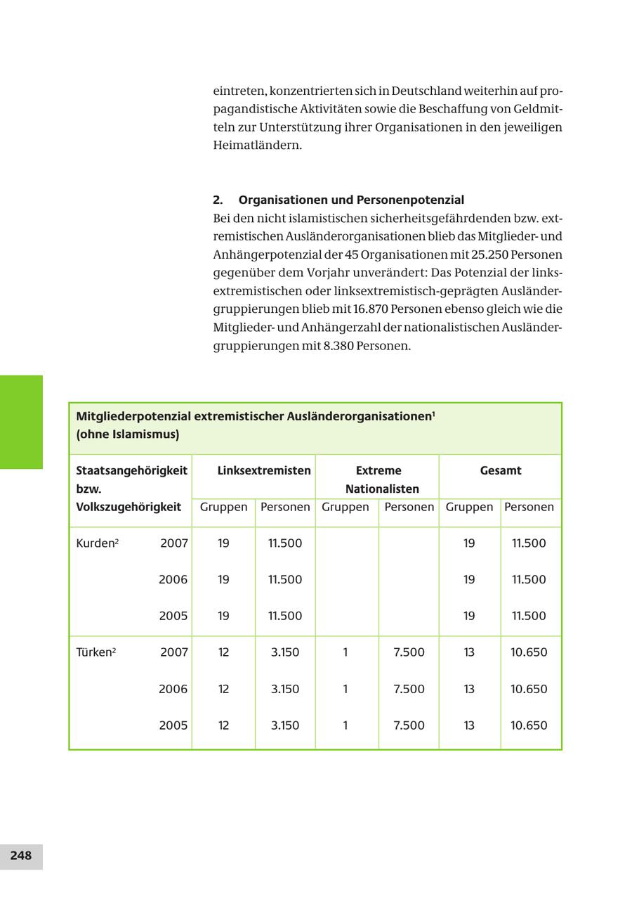 eintreten, konzentrierten sich in Deutschland weiterhin auf propagandistische Aktivitäten sowie die Beschaffung von Geldmitteln zur Unterstützung ihrer Organisationen in den jeweiligen Heimatländern. 2. Organisationen und Personenpotenzial Bei den nicht islamistischen sicherheitsgefährdenden bzw. extremistischen Ausländerorganisationen blieb das Mitgliederund Anhängerpotenzial der 45 Organisationen mit 25.250 Personen gegenüber dem Vorjahr unverändert: Das Potenzial der linksextremistischen oder linksextremistisch-geprägten Ausländergruppierungen blieb mit 16.870 Personen ebenso gleich wie die Mitgliederund Anhängerzahl der nationalistischen Ausländergruppierungen mit 8.380 Personen. Mitgliederpotenzial extremistischer Ausländerorganisationen1 (ohne Islamismus) Staatsangehörigkeit Linksextremisten Extreme Gesamt bzw. Nationalisten Volkszugehörigkeit Gruppen Personen Gruppen Personen Gruppen Personen Kurden2 2007 19 11.500 19 11.500 2006 19 11.500 19 11.500 2005 19 11.500 19 11.500 Türken2 2007 12 3.150 1 7.500 13 10.650 2006 12 3.150 1 7.500 13 10.650 2005 12 3.150 1 7.500 13 10.650 248