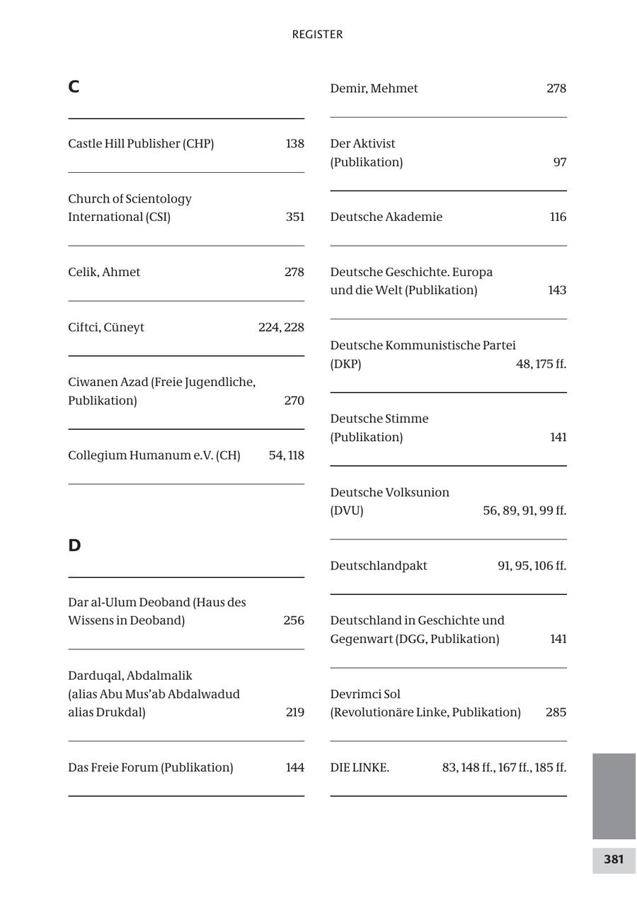 REGISTER C Demir, Mehmet 278 Castle Hill Publisher (CHP) 138 Der Aktivist (Publikation) 97 Church of Scientology International (CSI) 351 Deutsche Akademie 116 Celik, Ahmet 278 Deutsche Geschichte. Europa und die Welt (Publikation) 143 Ciftci, Cüneyt 224, 228 Deutsche Kommunistische Partei (DKP) 48, 175 ff. Ciwanen Azad (Freie Jugendliche, Publikation) 270 Deutsche Stimme (Publikation) 141 Collegium Humanum e.V. (CH) 54, 118 Deutsche Volksunion (DVU) 56, 89, 91, 99 ff. D Deutschlandpakt 91, 95, 106 ff. Dar al-Ulum Deoband (Haus des Wissens in Deoband) 256 Deutschland in Geschichte und Gegenwart (DGG, Publikation) 141 Darduqal, Abdalmalik (alias Abu Mus'ab Abdalwadud Devrimci Sol alias Drukdal) 219 (Revolutionäre Linke, Publikation) 285 Das Freie Forum (Publikation) 144 DIE LINKE. 83, 148 ff., 167 ff., 185 ff. 381