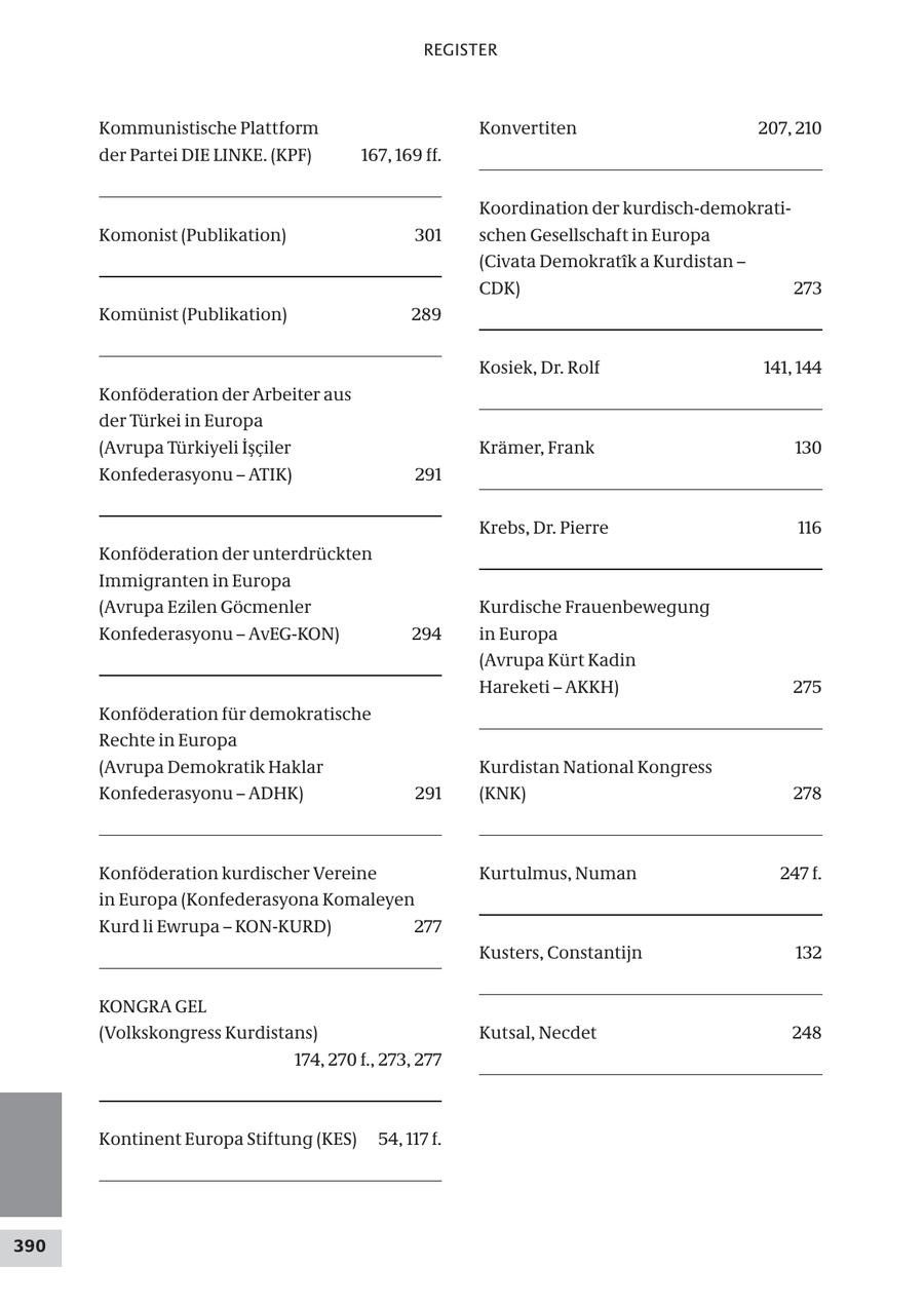 REGISTER Kommunistische Plattform Konvertiten 207, 210 der Partei DIE LINKE. (KPF) 167, 169 ff. Koordination der kurdisch-demokratiKomonist (Publikation) 301 schen Gesellschaft in Europa (Civata Demokratik a Kurdistan - CDK) 273 Komünist (Publikation) 289 Kosiek, Dr. Rolf 141, 144 Konföderation der Arbeiter aus der Türkei in Europa (Avrupa Türkiyeli Isciler Krämer, Frank 130 Konfederasyonu - ATIK) 291 Krebs, Dr. Pierre 116 Konföderation der unterdrückten Immigranten in Europa (Avrupa Ezilen Göcmenler Kurdische Frauenbewegung Konfederasyonu - AvEG-KON) 294 in Europa (Avrupa Kürt Kadin Hareketi - AKKH) 275 Konföderation für demokratische Rechte in Europa (Avrupa Demokratik Haklar Kurdistan National Kongress Konfederasyonu - ADHK) 291 (KNK) 278 Konföderation kurdischer Vereine Kurtulmus, Numan 247 f. in Europa (Konfederasyona Komaleyen Kurd li Ewrupa - KON-KURD) 277 Kusters, Constantijn 132 KONGRA GEL (Volkskongress Kurdistans) Kutsal, Necdet 248 174, 270 f., 273, 277 Kontinent Europa Stiftung (KES) 54, 117 f. 390