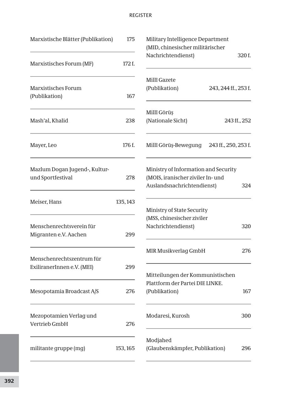 REGISTER Marxistische Blätter (Publikation) 175 Military Intelligence Department (MID, chinesischer militärischer Nachrichtendienst) 320 f. Marxistisches Forum (MF) 172 f. MillA(r) Gazete Marxistisches Forum (Publikation) 243, 244 ff., 253 f. (Publikation) 167 Milli Görüs Mash'al, Khalid 238 (Nationale Sicht) 243 ff., 252 Mayer, Leo 176 f. Milli Görüs-Bewegung 243 ff., 250, 253 f. Mazlum Dogan Jugend-, KulturMinistry of Information and Security und Sportfestival 278 (MOIS, iranischer ziviler Inund Auslandsnachrichtendienst) 324 Meiser, Hans 135, 143 Ministry of State Security (MSS, chinesischer ziviler Menschenrechtsverein für Nachrichtendienst) 320 Migranten e.V. Aachen 299 MIR Musikverlag GmbH 276 Menschenrechtszentrum für ExiliranerInnen e.V. (MEI) 299 Mitteilungen der Kommunistischen Plattform der Partei DIE LINKE. Mesopotamia Broadcast A/S 276 (Publikation) 167 Mezopotamien Verlag und Modaresi, Kurosh 300 Vertrieb GmbH 276 Modjahed militante gruppe (mg) 153, 165 (Glaubenskämpfer, Publikation) 296 392