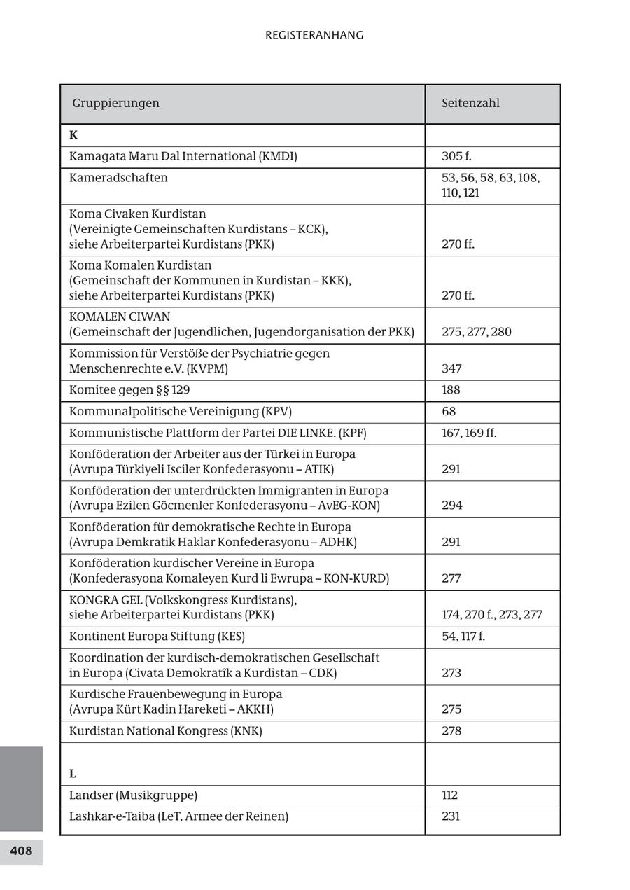 REGISTERANHANG Gruppierungen Seitenzahl K Kamagata Maru Dal International (KMDI) 305 f. Kameradschaften 53, 56, 58, 63, 108, 110, 121 Koma Civaken Kurdistan (Vereinigte Gemeinschaften Kurdistans - KCK), siehe Arbeiterpartei Kurdistans (PKK) 270 ff. Koma Komalen Kurdistan (Gemeinschaft der Kommunen in Kurdistan - KKK), siehe Arbeiterpartei Kurdistans (PKK) 270 ff. KOMALEN CIWAN (Gemeinschaft der Jugendlichen, Jugendorganisation der PKK) 275, 277, 280 Kommission für Verstöße der Psychiatrie gegen Menschenrechte e.V. (KVPM) 347 Komitee gegen SSSS 129 188 Kommunalpolitische Vereinigung (KPV) 68 Kommunistische Plattform der Partei DIE LINKE. (KPF) 167, 169 ff. Konföderation der Arbeiter aus der Türkei in Europa (Avrupa Türkiyeli Isciler Konfederasyonu - ATIK) 291 Konföderation der unterdrückten Immigranten in Europa (Avrupa Ezilen Göcmenler Konfederasyonu - AvEG-KON) 294 Konföderation für demokratische Rechte in Europa (Avrupa Demkratik Haklar Konfederasyonu - ADHK) 291 Konföderation kurdischer Vereine in Europa (Konfederasyona Komaleyen Kurd li Ewrupa - KON-KURD) 277 KONGRA GEL (Volkskongress Kurdistans), siehe Arbeiterpartei Kurdistans (PKK) 174, 270 f., 273, 277 Kontinent Europa Stiftung (KES) 54, 117 f. Koordination der kurdisch-demokratischen Gesellschaft in Europa (Civata Demokratik a Kurdistan - CDK) 273 Kurdische Frauenbewegung in Europa (Avrupa Kürt Kadin Hareketi - AKKH) 275 Kurdistan National Kongress (KNK) 278 L Landser (Musikgruppe) 112 Lashkar-e-Taiba (LeT, Armee der Reinen) 231 408