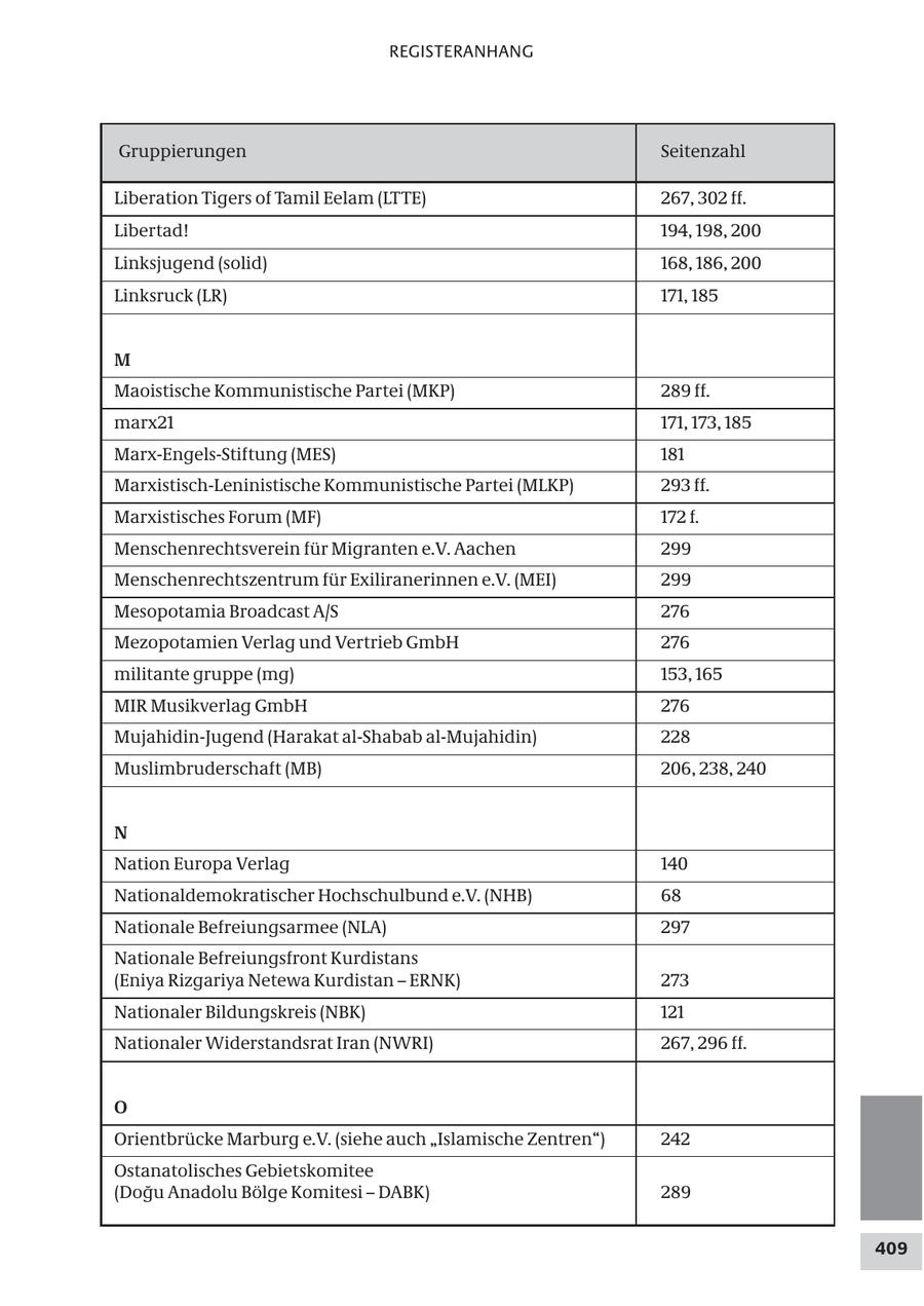 REGISTERANHANG Gruppierungen Seitenzahl Liberation Tigers of Tamil Eelam (LTTE) 267, 302 ff. Libertad! 194, 198, 200 Linksjugend (solid) 168, 186, 200 Linksruck (LR) 171, 185 M Maoistische Kommunistische Partei (MKP) 289 ff. marx21 171, 173, 185 Marx-Engels-Stiftung (MES) 181 Marxistisch-Leninistische Kommunistische Partei (MLKP) 293 ff. Marxistisches Forum (MF) 172 f. Menschenrechtsverein für Migranten e.V. Aachen 299 Menschenrechtszentrum für Exiliranerinnen e.V. (MEI) 299 Mesopotamia Broadcast A/S 276 Mezopotamien Verlag und Vertrieb GmbH 276 militante gruppe (mg) 153, 165 MIR Musikverlag GmbH 276 Mujahidin-Jugend (Harakat al-Shabab al-Mujahidin) 228 Muslimbruderschaft (MB) 206, 238, 240 N Nation Europa Verlag 140 Nationaldemokratischer Hochschulbund e.V. (NHB) 68 Nationale Befreiungsarmee (NLA) 297 Nationale Befreiungsfront Kurdistans (Eniya Rizgariya Netewa Kurdistan - ERNK) 273 Nationaler Bildungskreis (NBK) 121 Nationaler Widerstandsrat Iran (NWRI) 267, 296 ff. O Orientbrücke Marburg e.V. (siehe auch "Islamische Zentren") 242 Ostanatolisches Gebietskomitee (Dogu Anadolu Bölge Komitesi - DABK) 289 409