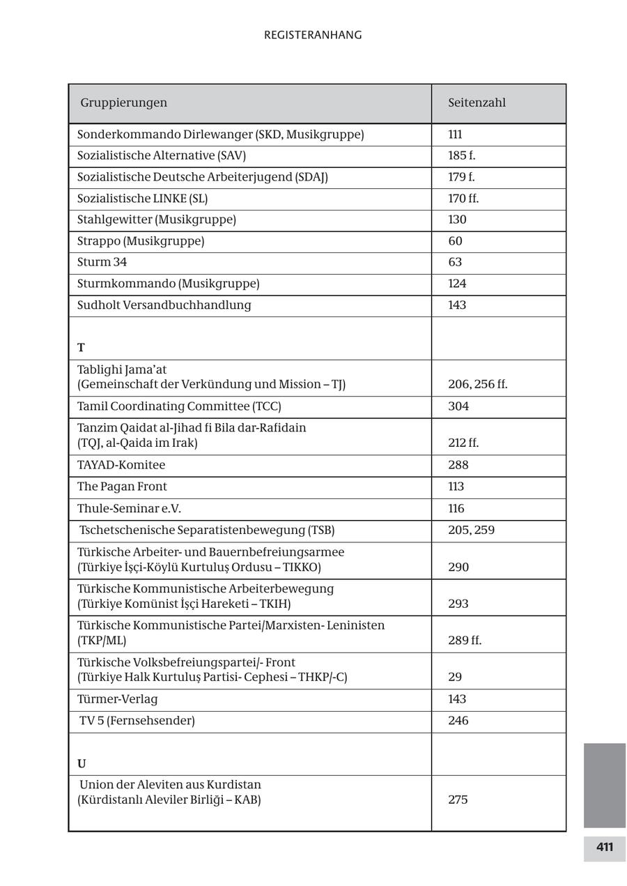 REGISTERANHANG Gruppierungen Seitenzahl Sonderkommando Dirlewanger (SKD, Musikgruppe) 111 Sozialistische Alternative (SAV) 185 f. Sozialistische Deutsche Arbeiterjugend (SDAJ) 179 f. Sozialistische LINKE (SL) 170 ff. Stahlgewitter (Musikgruppe) 130 Strappo (Musikgruppe) 60 Sturm 34 63 Sturmkommando (Musikgruppe) 124 Sudholt Versandbuchhandlung 143 T Tablighi Jama'at (Gemeinschaft der Verkündung und Mission - TJ) 206, 256 ff. Tamil Coordinating Committee (TCC) 304 Tanzim Qaidat al-Jihad fi Bila dar-Rafidain (TQJ, al-Qaida im Irak) 212 ff. TAYAD-Komitee 288 The Pagan Front 113 Thule-Seminar e.V. 116 Tschetschenische Separatistenbewegung (TSB) 205, 259 Türkische Arbeiterund Bauernbefreiungsarmee (Türkiye Isci-Köylü Kurtulus Ordusu - TIKKO) 290 Türkische Kommunistische Arbeiterbewegung (Türkiye Komünist Isci Hareketi - TKIH) 293 Türkische Kommunistische Partei/MarxistenLeninisten (TKP/ML) 289 ff. Türkische Volksbefreiungspartei/Front (Türkiye Halk Kurtulus PartisiCephesi - THKP/-C) 29 Türmer-Verlag 143 TV 5 (Fernsehsender) 246 U Union der Aleviten aus Kurdistan (Kürdistanli Aleviler Birligi - KAB) 275 411