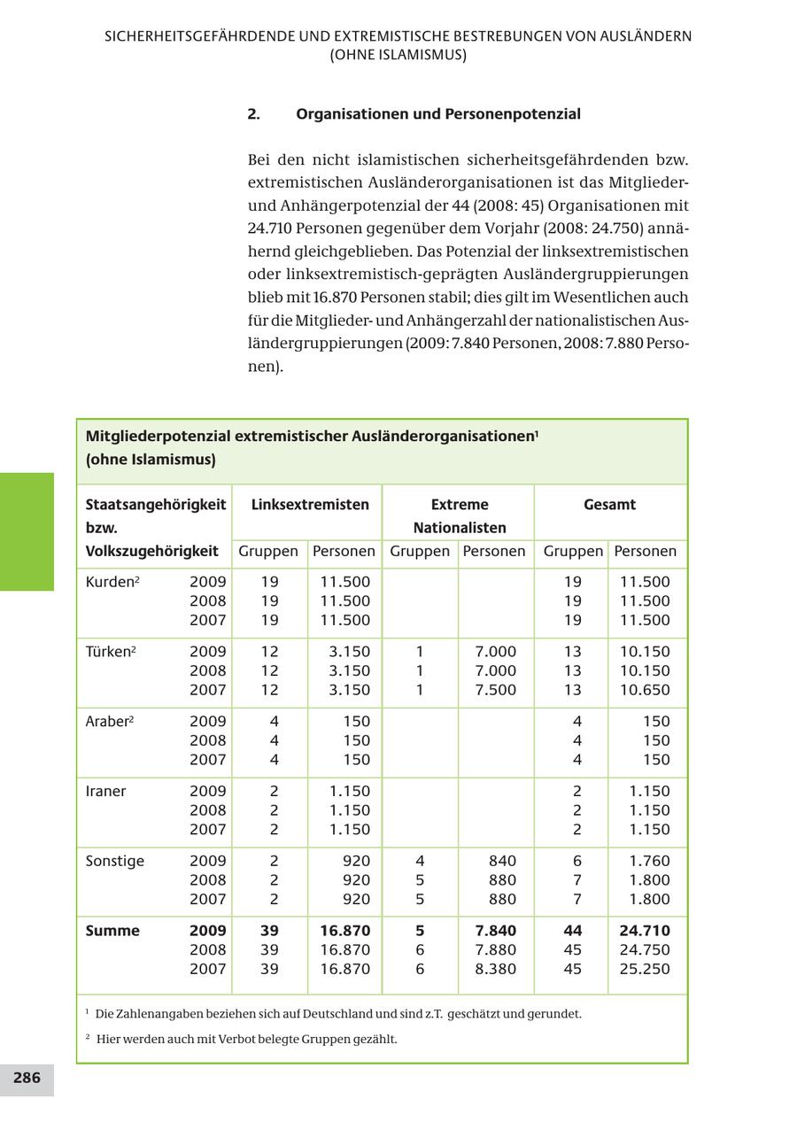 SICHERHEITSGEFÄHRDENDE UND EXTREMISTISCHE BESTREBUNGEN VON AUSLÄNDERN (OHNE ISLAMISMUS) 2. Organisationen und Personenpotenzial Bei den nicht islamistischen sicherheitsgefährdenden bzw. extremistischen Ausländerorganisationen ist das Mitgliederund Anhängerpotenzial der 44 (2008: 45) Organisationen mit 24.710 Personen gegenüber dem Vorjahr (2008: 24.750) annähernd gleichgeblieben. Das Potenzial der linksextremistischen oder linksextremistisch-geprägten Ausländergruppierungen blieb mit 16.870 Personen stabil; dies gilt im Wesentlichen auch für die Mitgliederund Anhängerzahl der nationalistischen Ausländergruppierungen (2009: 7.840 Personen, 2008: 7.880 Personen). Mitgliederpotenzial extremistischer Ausländerorganisationen1 (ohne Islamismus) Staatsangehörigkeit Linksextremisten Extreme Gesamt bzw. Nationalisten Volkszugehörigkeit Gruppen Personen Gruppen Personen Gruppen Personen Kurden 2 2009 19 11.500 19 11.500 2008 19 11.500 19 11.500 2007 19 11.500 19 11.500 Türken2 2009 12 3.150 1 7.000 13 10.150 2008 12 3.150 1 7.000 13 10.150 2007 12 3.150 1 7.500 13 10.650 Araber2 2009 4 150 4 150 2008 4 150 4 150 2007 4 150 4 150 Iraner 2009 2 1.150 2 1.150 2008 2 1.150 2 1.150 2007 2 1.150 2 1.150 Sonstige 2009 2 920 4 840 6 1.760 2008 2 920 5 880 7 1.800 2007 2 920 5 880 7 1.800 Summe 2009 39 16.870 5 7.840 44 24.710 2008 39 16.870 6 7.880 45 24.750 2007 39 16.870 6 8.380 45 25.250 1 Die Zahlenangaben beziehen sich auf Deutschland und sind z.T. geschätzt und gerundet. 2 Hier werden auch mit Verbot belegte Gruppen gezählt. 286