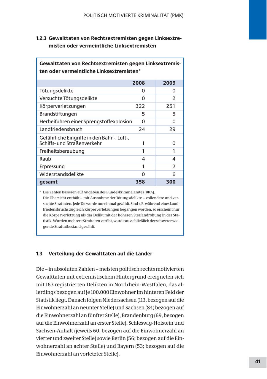 POLITISCH MOTIVIERTE KRIMINALITÄT (PMK) 1.2.3 Gewalttaten von Rechtsextremisten gegen Linksextremisten oder vermeintliche Linksextremisten Gewalttaten von Rechtsextremisten gegen Linksextremisten oder vermeintliche Linksextremisten* 2008 2009 Tötungsdelikte 0 0 Versuchte Tötungsdelikte 0 2 Körperverletzungen 322 251 Brandstiftungen 5 5 Herbeiführen einer Sprengstoffexplosion 0 0 Landfriedensbruch 24 29 Gefährliche Eingriffe in den Bahn-, Luft-, Schiffsund Straßenverkehr 1 0 Freiheitsberaubung 1 1 Raub 4 4 Erpressung 1 2 Widerstandsdelikte 0 6 gesamt 358 300 * Die Zahlen basieren auf Angaben des Bundeskriminalamtes (BKA). Die Übersicht enthält - mit Ausnahme der Tötungsdelikte - vollendete und versuchte Straftaten. Jede Tat wurde nur einmal gezählt. Sind z.B. während eines Landfriedensbruchs zugleich Körperverletzungen begangen worden, so erscheint nur die Körperverletzung als das Delikt mit der höheren Strafandrohung in der Statistik. Wurden mehrere Straftaten verübt, wurde ausschließlich der schwerer wiegende Straftatbestand gezählt. 1.3 Verteilung der Gewalttaten auf die Länder Die - in absoluten Zahlen - meisten politisch rechts motivierten Gewalttaten mit extremistischem Hintergrund ereigneten sich mit 163 registrierten Delikten in Nordrhein-Westfalen, das allerdings bezogen auf je 100.000 Einwohner im hinteren Feld der Statistik liegt. Danach folgen Niedersachsen (113, bezogen auf die Einwohnerzahl an neunter Stelle) und Sachsen (84; bezogen auf die Einwohnerzahl an fünfter Stelle), Brandenburg (69, bezogen auf die Einwohnerzahl an erster Stelle), Schleswig-Holstein und Sachsen-Anhalt (jeweils 60, bezogen auf die Einwohnerzahl an vierter und zweiter Stelle) sowie Berlin (56; bezogen auf die Einwohnerzahl an achter Stelle) und Bayern (53; bezogen auf die Einwohnerzahl an vorletzter Stelle). 41