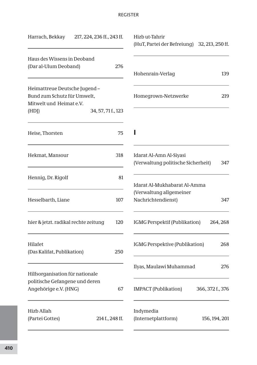REGISTER Harrach, Bekkay 217, 224, 236 ff., 243 ff. Hizb ut-Tahrir (HuT, Partei der Befreiung) 32, 213, 250 ff. Haus des Wissens in Deoband (Dar al-Ulum Deoband) 276 Hohenrain-Verlag 139 Heimattreue Deutsche Jugend - Bund zum Schutz für Umwelt, Homegrown-Netzwerke 219 Mitwelt und Heimat e.V. (HDJ) 34, 57, 71 f., 123 Heise, Thorsten 75 I Hekmat, Mansour 318 Idarat Al-Amn Al-Siyasi (Verwaltung politische Sicherheit) 347 Hennig, Dr. Rigolf 81 Idarat Al-Mukhabarat Al-Amma (Verwaltung allgemeiner Hesselbarth, Liane 107 Nachrichtendienst) 347 hier & jetzt. radikal rechte zeitung 120 IGMG Perspektif (Publikation) 264, 268 Hilafet IGMG Perspektive (Publikation) 268 (Das Kalifat, Publikation) 250 Ilyas, Maulawi Muhammad 276 Hilfsorganisation für nationale politische Gefangene und deren Angehörige e.V. (HNG) 67 IMPACT (Publikation) 366, 372 f., 376 Hizb Allah Indymedia (Partei Gottes) 214 f., 248 ff. (Internetplattform) 156, 194, 201 410