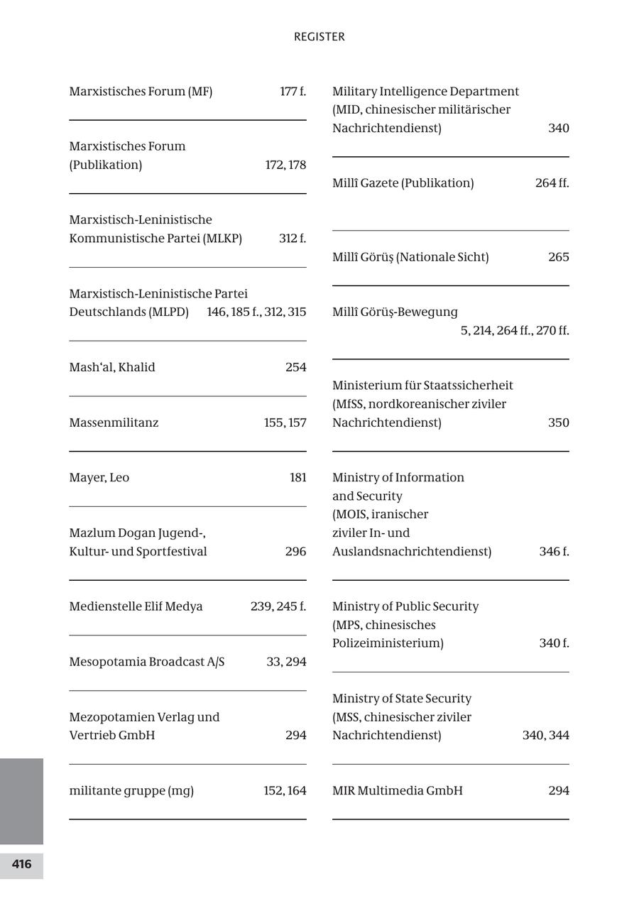 REGISTER Marxistisches Forum (MF) 177 f. Military Intelligence Department (MID, chinesischer militärischer Nachrichtendienst) 340 Marxistisches Forum (Publikation) 172, 178 MillA(r) Gazete (Publikation) 264 ff. Marxistisch-Leninistische Kommunistische Partei (MLKP) 312 f. Milli Görüs (Nationale Sicht) 265 Marxistisch-Leninistische Partei Deutschlands (MLPD) 146, 185 f., 312, 315 Milli Görüs-Bewegung 5, 214, 264 ff., 270 ff. Mash'al, Khalid 254 Ministerium für Staatssicherheit (MfSS, nordkoreanischer ziviler Massenmilitanz 155, 157 Nachrichtendienst) 350 Mayer, Leo 181 Ministry of Information and Security (MOIS, iranischer Mazlum Dogan Jugend-, ziviler Inund Kulturund Sportfestival 296 Auslandsnachrichtendienst) 346 f. Medienstelle Elif Medya 239, 245 f. Ministry of Public Security (MPS, chinesisches Polizeiministerium) 340 f. Mesopotamia Broadcast A/S 33, 294 Ministry of State Security Mezopotamien Verlag und (MSS, chinesischer ziviler Vertrieb GmbH 294 Nachrichtendienst) 340, 344 militante gruppe (mg) 152, 164 MIR Multimedia GmbH 294 416