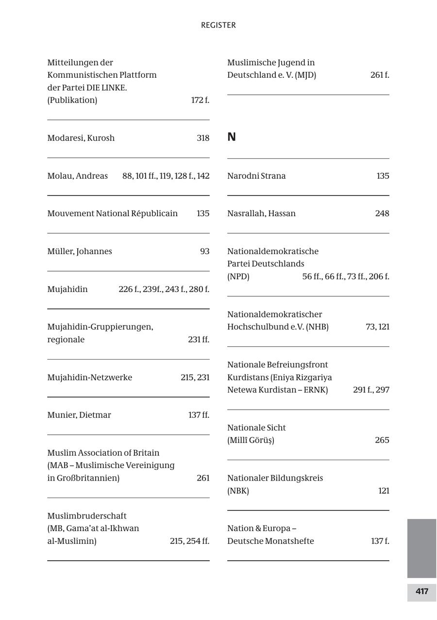 REGISTER Mitteilungen der Muslimische Jugend in Kommunistischen Plattform Deutschland e. V. (MJD) 261 f. der Partei DIE LINKE. (Publikation) 172 f. Modaresi, Kurosh 318 N Molau, Andreas 88, 101 ff., 119, 128 f., 142 Narodni Strana 135 Mouvement National Republicain 135 Nasrallah, Hassan 248 Müller, Johannes 93 Nationaldemokratische Partei Deutschlands (NPD) 56 ff., 66 ff., 73 ff., 206 f. Mujahidin 226 f., 239f., 243 f., 280 f. Nationaldemokratischer Mujahidin-Gruppierungen, Hochschulbund e.V. (NHB) 73, 121 regionale 231 ff. Nationale Befreiungsfront Mujahidin-Netzwerke 215, 231 Kurdistans (Eniya Rizgariya Netewa Kurdistan - ERNK) 291 f., 297 Munier, Dietmar 137 ff. Nationale Sicht (Milli Görüs) 265 Muslim Association of Britain (MAB - Muslimische Vereinigung in Großbritannien) 261 Nationaler Bildungskreis (NBK) 121 Muslimbruderschaft (MB, Gama'at al-Ikhwan Nation & Europa - al-Muslimin) 215, 254 ff. Deutsche Monatshefte 137 f. 417