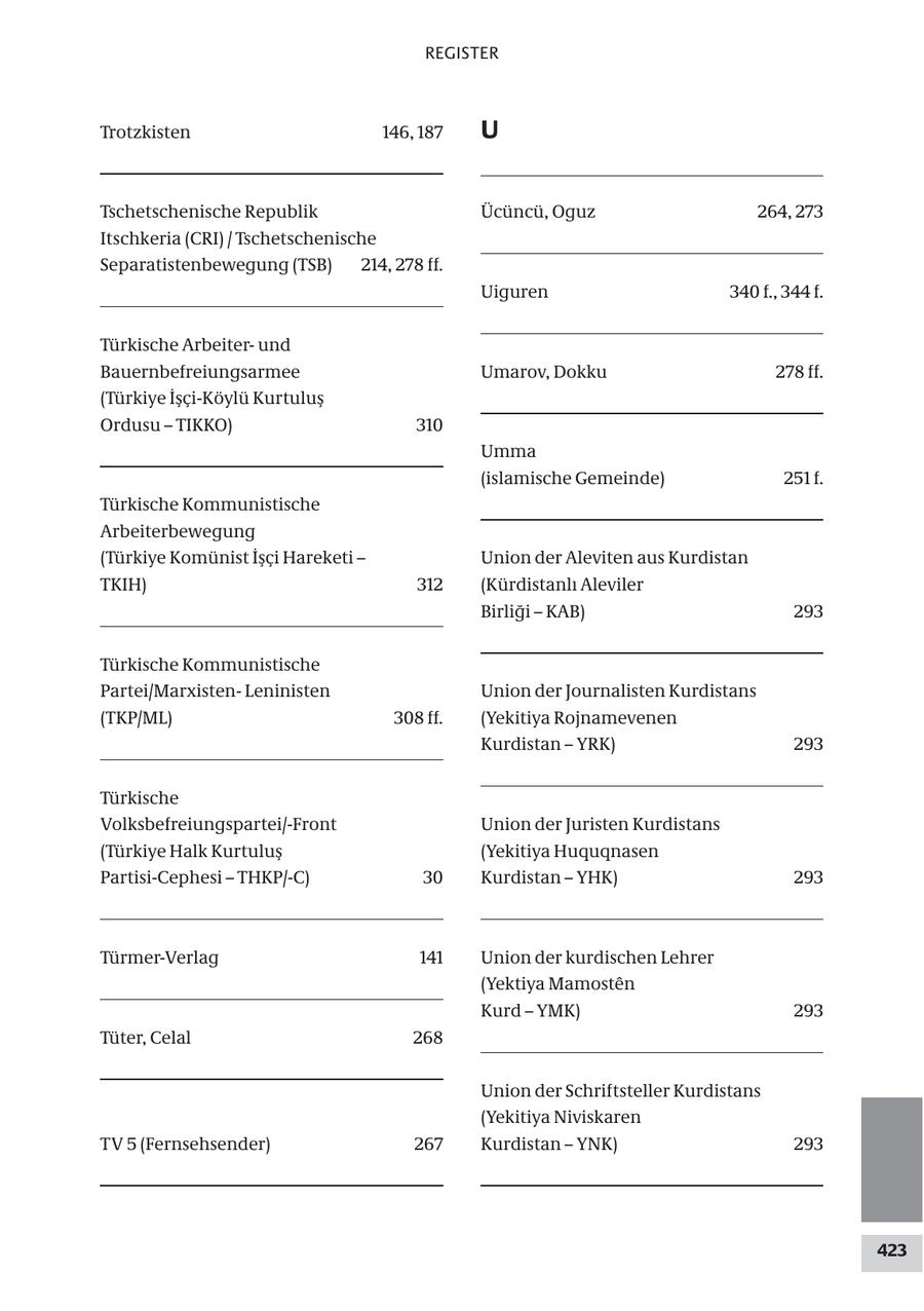 REGISTER Trotzkisten 146, 187 U Tschetschenische Republik Ücüncü, Oguz 264, 273 Itschkeria (CRI) / Tschetschenische Separatistenbewegung (TSB) 214, 278 ff. Uiguren 340 f., 344 f. Türkische Arbeiterund Bauernbefreiungsarmee Umarov, Dokku 278 ff. (Türkiye Isci-Köylü Kurtulus Ordusu - TIKKO) 310 Umma (islamische Gemeinde) 251 f. Türkische Kommunistische Arbeiterbewegung (Türkiye Komünist Isci Hareketi - Union der Aleviten aus Kurdistan TKIH) 312 (Kürdistanli Aleviler Birligi - KAB) 293 Türkische Kommunistische Partei/MarxistenLeninisten Union der Journalisten Kurdistans (TKP/ML) 308 ff. (Yekitiya Rojnamevenen Kurdistan - YRK) 293 Türkische Volksbefreiungspartei/-Front Union der Juristen Kurdistans (Türkiye Halk Kurtulus (Yekitiya Huquqnasen Partisi-Cephesi - THKP/-C) 30 Kurdistan - YHK) 293 Türmer-Verlag 141 Union der kurdischen Lehrer (Yektiya Mamosten Kurd - YMK) 293 Tüter, Celal 268 Union der Schriftsteller Kurdistans (Yekitiya Niviskaren TV 5 (Fernsehsender) 267 Kurdistan - YNK) 293 423
