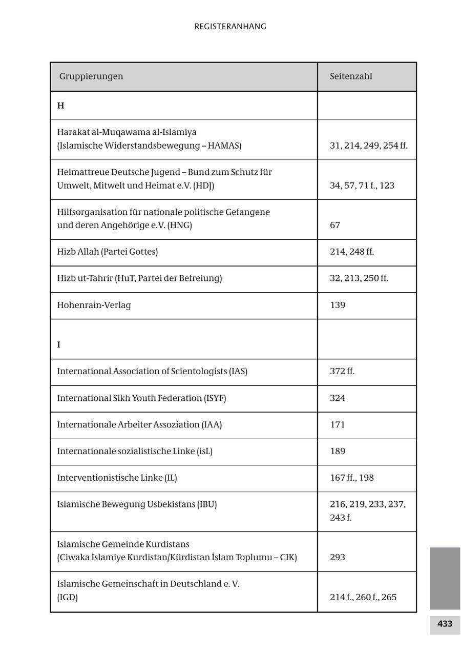 REGISTERANHANG Gruppierungen Seitenzahl H Harakat al-Muqawama al-Islamiya (Islamische Widerstandsbewegung - HAMAS) 31, 214, 249, 254 ff. Heimattreue Deutsche Jugend - Bund zum Schutz für Umwelt, Mitwelt und Heimat e.V. (HDJ) 34, 57, 71 f., 123 Hilfsorganisation für nationale politische Gefangene und deren Angehörige e.V. (HNG) 67 Hizb Allah (Partei Gottes) 214, 248 ff. Hizb ut-Tahrir (HuT, Partei der Befreiung) 32, 213, 250 ff. Hohenrain-Verlag 139 I International Association of Scientologists (IAS) 372 ff. International Sikh Youth Federation (ISYF) 324 Internationale Arbeiter Assoziation (IAA) 171 Internationale sozialistische Linke (isL) 189 Interventionistische Linke (IL) 167 ff., 198 Islamische Bewegung Usbekistans (IBU) 216, 219, 233, 237, 243 f. Islamische Gemeinde Kurdistans (Ciwaka Islamiye Kurdistan/Kürdistan Islam Toplumu - CIK) 293 Islamische Gemeinschaft in Deutschland e. V. (IGD) 214 f., 260 f., 265 433