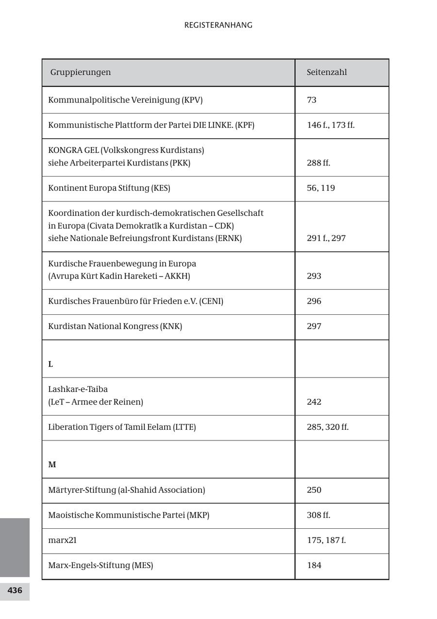 REGISTERANHANG Gruppierungen Seitenzahl Kommunalpolitische Vereinigung (KPV) 73 Kommunistische Plattform der Partei DIE LINKE. (KPF) 146 f., 173 ff. KONGRA GEL (Volkskongress Kurdistans) siehe Arbeiterpartei Kurdistans (PKK) 288 ff. Kontinent Europa Stiftung (KES) 56, 119 Koordination der kurdisch-demokratischen Gesellschaft in Europa (Civata Demokratik a Kurdistan - CDK) siehe Nationale Befreiungsfront Kurdistans (ERNK) 291 f., 297 Kurdische Frauenbewegung in Europa (Avrupa Kürt Kadin Hareketi - AKKH) 293 Kurdisches Frauenbüro für Frieden e.V. (CENI) 296 Kurdistan National Kongress (KNK) 297 L Lashkar-e-Taiba (LeT - Armee der Reinen) 242 Liberation Tigers of Tamil Eelam (LTTE) 285, 320 ff. M Märtyrer-Stiftung (al-Shahid Association) 250 Maoistische Kommunistische Partei (MKP) 308 ff. marx21 175, 187 f. Marx-Engels-Stiftung (MES) 184 436