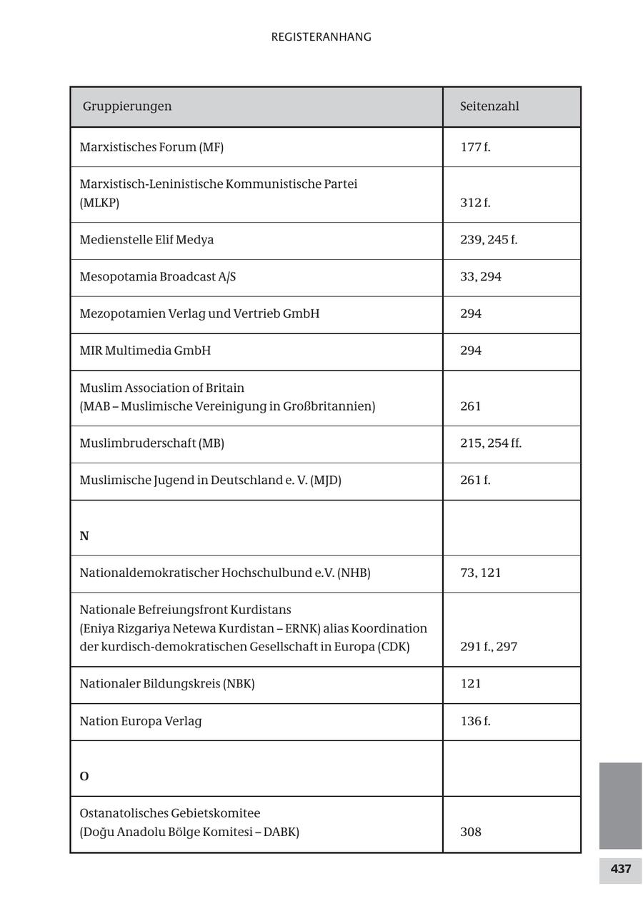 REGISTERANHANG Gruppierungen Seitenzahl Marxistisches Forum (MF) 177 f. Marxistisch-Leninistische Kommunistische Partei (MLKP) 312 f. Medienstelle Elif Medya 239, 245 f. Mesopotamia Broadcast A/S 33, 294 Mezopotamien Verlag und Vertrieb GmbH 294 MIR Multimedia GmbH 294 Muslim Association of Britain (MAB - Muslimische Vereinigung in Großbritannien) 261 Muslimbruderschaft (MB) 215, 254 ff. Muslimische Jugend in Deutschland e. V. (MJD) 261 f. N Nationaldemokratischer Hochschulbund e.V. (NHB) 73, 121 Nationale Befreiungsfront Kurdistans (Eniya Rizgariya Netewa Kurdistan - ERNK) alias Koordination der kurdisch-demokratischen Gesellschaft in Europa (CDK) 291 f., 297 Nationaler Bildungskreis (NBK) 121 Nation Europa Verlag 136 f. O Ostanatolisches Gebietskomitee (Dogu Anadolu Bölge Komitesi - DABK) 308 437