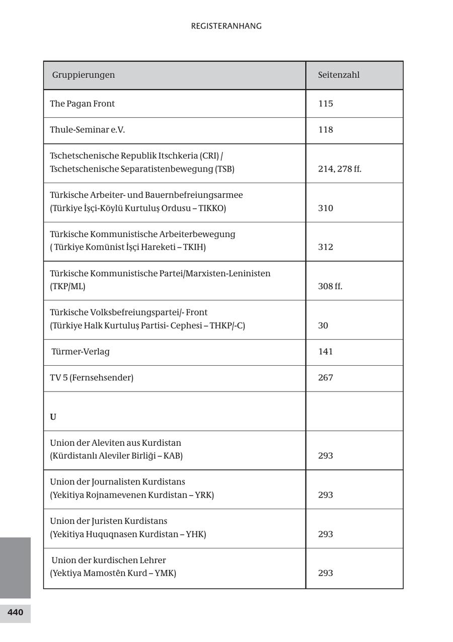 REGISTERANHANG Gruppierungen Seitenzahl The Pagan Front 115 Thule-Seminar e.V. 118 Tschetschenische Republik Itschkeria (CRI) / Tschetschenische Separatistenbewegung (TSB) 214, 278 ff. Türkische Arbeiterund Bauernbefreiungsarmee (Türkiye Isci-Köylü Kurtulus Ordusu - TIKKO) 310 Türkische Kommunistische Arbeiterbewegung ( Türkiye Komünist Isci Hareketi - TKIH) 312 Türkische Kommunistische Partei/Marxisten-Leninisten (TKP/ML) 308 ff. Türkische Volksbefreiungspartei/Front (Türkiye Halk Kurtulus PartisiCephesi - THKP/-C) 30 Türmer-Verlag 141 TV 5 (Fernsehsender) 267 U Union der Aleviten aus Kurdistan (Kürdistanli Aleviler Birligi - KAB) 293 Union der Journalisten Kurdistans (Yekitiya Rojnamevenen Kurdistan - YRK) 293 Union der Juristen Kurdistans (Yekitiya Huquqnasen Kurdistan - YHK) 293 Union der kurdischen Lehrer (Yektiya Mamosten Kurd - YMK) 293 440