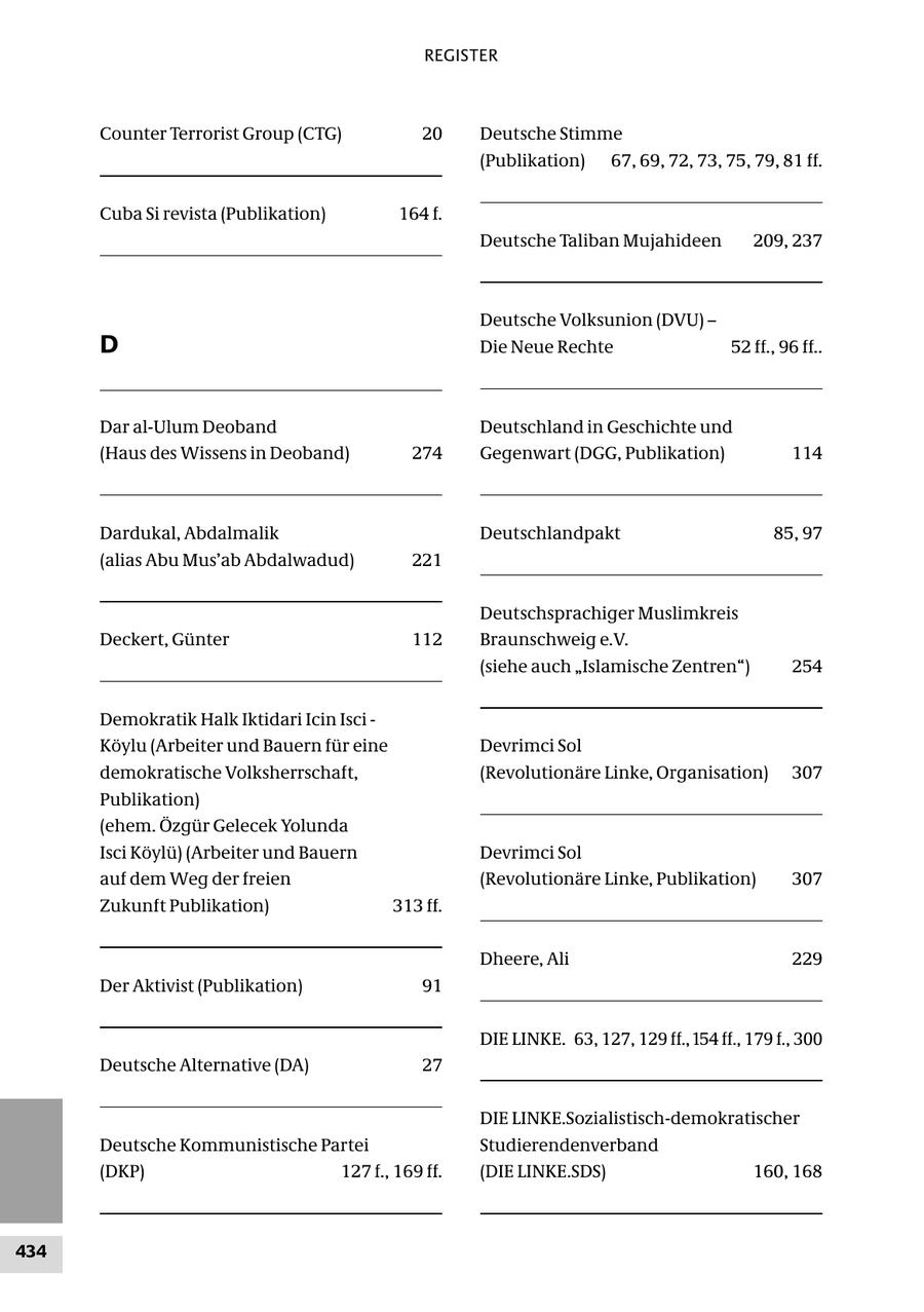 REGISTER Counter Terrorist Group (CTG) 20 Deutsche Stimme (Publikation) 67, 69, 72, 73, 75, 79, 81 ff. Cuba Si revista (Publikation) 164 f. Deutsche Taliban Mujahideen 209, 237 Deutsche Volksunion (DVU) - D Die Neue Rechte 52 ff., 96 ff.. Dar al-Ulum Deoband Deutschland in Geschichte und (Haus des Wissens in Deoband) 274 Gegenwart (DGG, Publikation) 114 Dardukal, Abdalmalik Deutschlandpakt 85, 97 (alias Abu Mus'ab Abdalwadud) 221 Deutschsprachiger Muslimkreis Deckert, Günter 112 Braunschweig e.V. (siehe auch "Islamische Zentren") 254 Demokratik Halk Iktidari Icin Isci - Köylu (Arbeiter und Bauern für eine Devrimci Sol demokratische Volksherrschaft, (Revolutionäre Linke, Organisation) 307 Publikation) (ehem. Özgür Gelecek Yolunda Isci Köylü) (Arbeiter und Bauern Devrimci Sol auf dem Weg der freien (Revolutionäre Linke, Publikation) 307 Zukunft Publikation) 313 ff. Dheere, Ali 229 Der Aktivist (Publikation) 91 DIE LINKE. 63, 127, 129 ff., 154 ff., 179 f., 300 Deutsche Alternative (DA) 27 DIE LINKE.Sozialistisch-demokratischer Deutsche Kommunistische Partei Studierendenverband (DKP) 127 f., 169 ff. (DIE LINKE.SDS) 160, 168 434