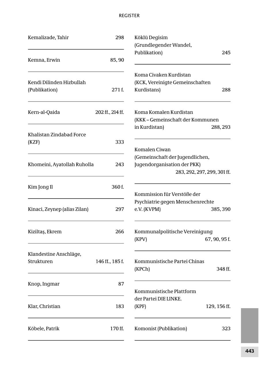 REGISTER Kemalizade, Tahir 298 Köklü Degisim (Grundlegender Wandel, Publikation) 245 Kemna, Erwin 85, 90 Koma Civaken Kurdistan Kendi Dilinden Hizbullah (KCK, Vereinigte Gemeinschaften (Publikation) 271 f. Kurdistans) 288 Kern-al-Qaida 202 ff., 214 ff. Koma Komalen Kurdistan (KKK - Gemeinschaft der Kommunen in Kurdistan) 288, 293 Khalistan Zindabad Force (KZF) 333 Komalen Ciwan (Gemeinschaft der Jugendlichen, Khomeini, Ayatollah Ruholla 243 Jugendorganisation der PKK) 283, 292, 297, 299, 301 ff. Kim Jong Il 360 f. Kommission für Verstöße der Psychiatrie gegen Menschenrechte Kinaci, Zeynep (alias Zilan) 297 e.V. (KVPM) 385, 390 Kiziltas, Ekrem 266 Kommunalpolitische Vereinigung (KPV) 67, 90, 95 f. Klandestine Anschläge, Strukturen 146 ff., 185 f. Kommunistische Partei Chinas (KPCh) 348 ff. Knop, Ingmar 87 Kommunistische Plattform der Partei DIE LINKE. Klar, Christian 183 (KPF) 129, 156 ff. Köbele, Patrik 170 ff. Komonist (Publikation) 323 443
