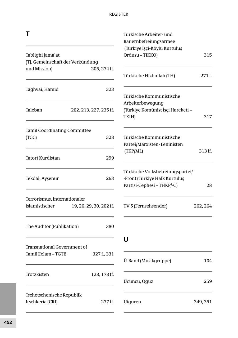 REGISTER T Türkische Arbeiterund Bauernbefreiungsarmee (Türkiye Isci-Köylü Kurtulus Tablighi Jama'at Ordusu - TIKKO) 315 (TJ, Gemeinschaft der Verkündung und Mission) 205, 274 ff. Türkische Hizbullah (TH) 271 f. Taghvai, Hamid 323 Türkische Kommunistische Arbeiterbewegung Taleban 202, 213, 227, 235 ff. (Türkiye Komünist Isci Hareketi - TKIH) 317 Tamil Coordinating Committee (TCC) 328 Türkische Kommunistische Partei/MarxistenLeninisten (TKP/ML) 313 ff. Tatort Kurdistan 299 Türkische Volksbefreiungspartei/ Tekdal, Aysenur 263 -Front (Türkiye Halk Kurtulus Partisi-Cephesi - THKP/-C) 28 Terrorismus, internationaler islamistischer 19, 26, 29, 30, 202 ff. TV 5 (Fernsehsender) 262, 264 The Auditor (Publikation) 380 U Transnational Government of Tamil Eelam - TGTE 327 f., 331 Ü-Band (Musikgruppe) 104 Trotzkisten 128, 178 ff. Ücüncü, Oguz 259 Tschetschenische Republik Itschkeria (CRI) 277 ff. Uiguren 349, 351 452