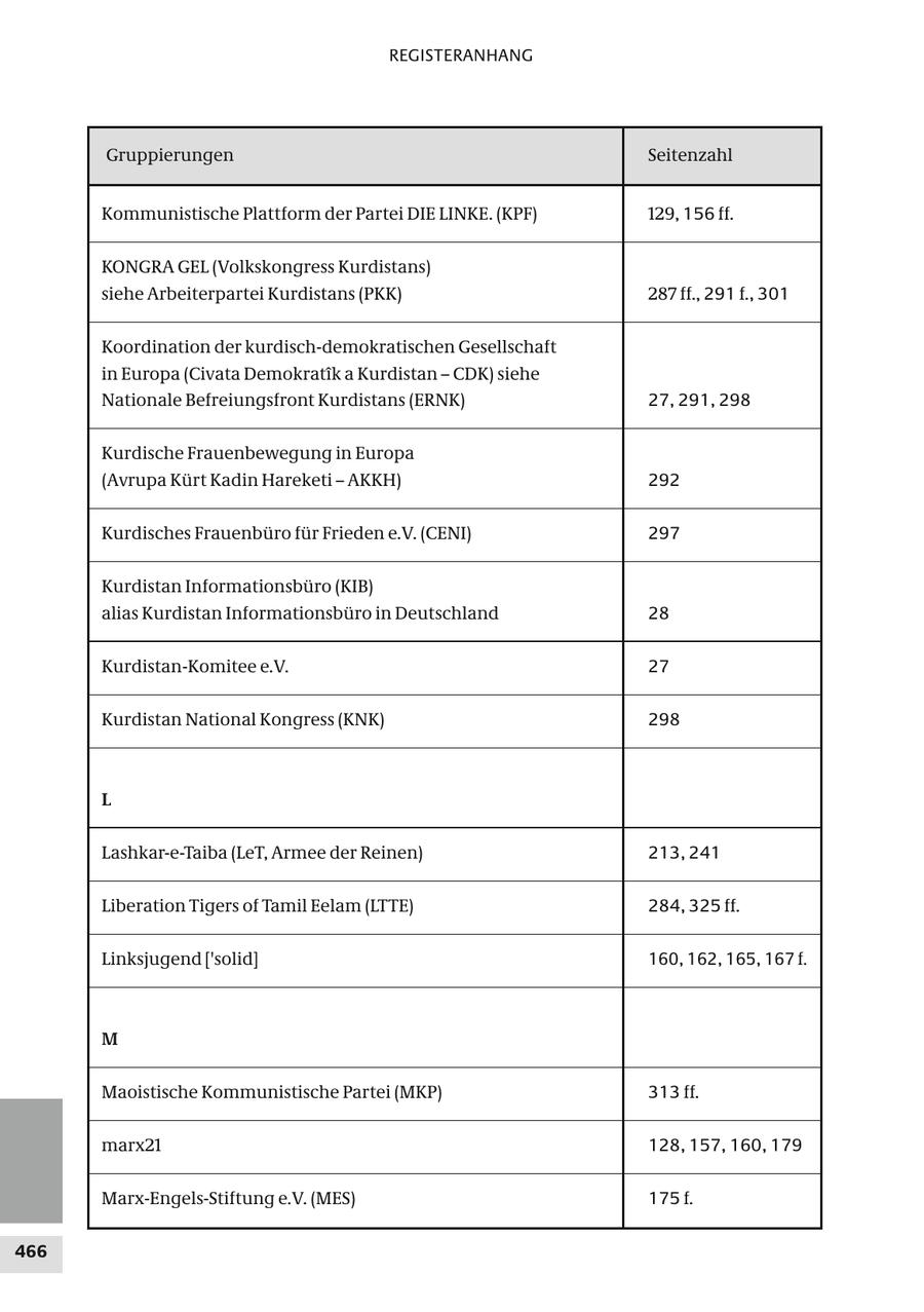 REGISTERANHANG Gruppierungen Seitenzahl Kommunistische Plattform der Partei DIE LINKE. (KPF) 129, 156 ff. KONGRA GEL (Volkskongress Kurdistans) siehe Arbeiterpartei Kurdistans (PKK) 287 ff., 291 f., 301 Koordination der kurdisch-demokratischen Gesellschaft in Europa (Civata Demokratik a Kurdistan - CDK) siehe Nationale Befreiungsfront Kurdistans (ERNK) 27, 291, 298 Kurdische Frauenbewegung in Europa (Avrupa Kürt Kadin Hareketi - AKKH) 292 Kurdisches Frauenbüro für Frieden e.V. (CENI) 297 Kurdistan Informationsbüro (KIB) alias Kurdistan Informationsbüro in Deutschland 28 Kurdistan-Komitee e.V. 27 Kurdistan National Kongress (KNK) 298 L Lashkar-e-Taiba (LeT, Armee der Reinen) 213, 241 Liberation Tigers of Tamil Eelam (LTTE) 284, 325 ff. Linksjugend ['solid] 160, 162, 165, 167 f. M Maoistische Kommunistische Partei (MKP) 313 ff. marx21 128, 157, 160, 179 Marx-Engels-Stiftung e.V. (MES) 175 f. 466