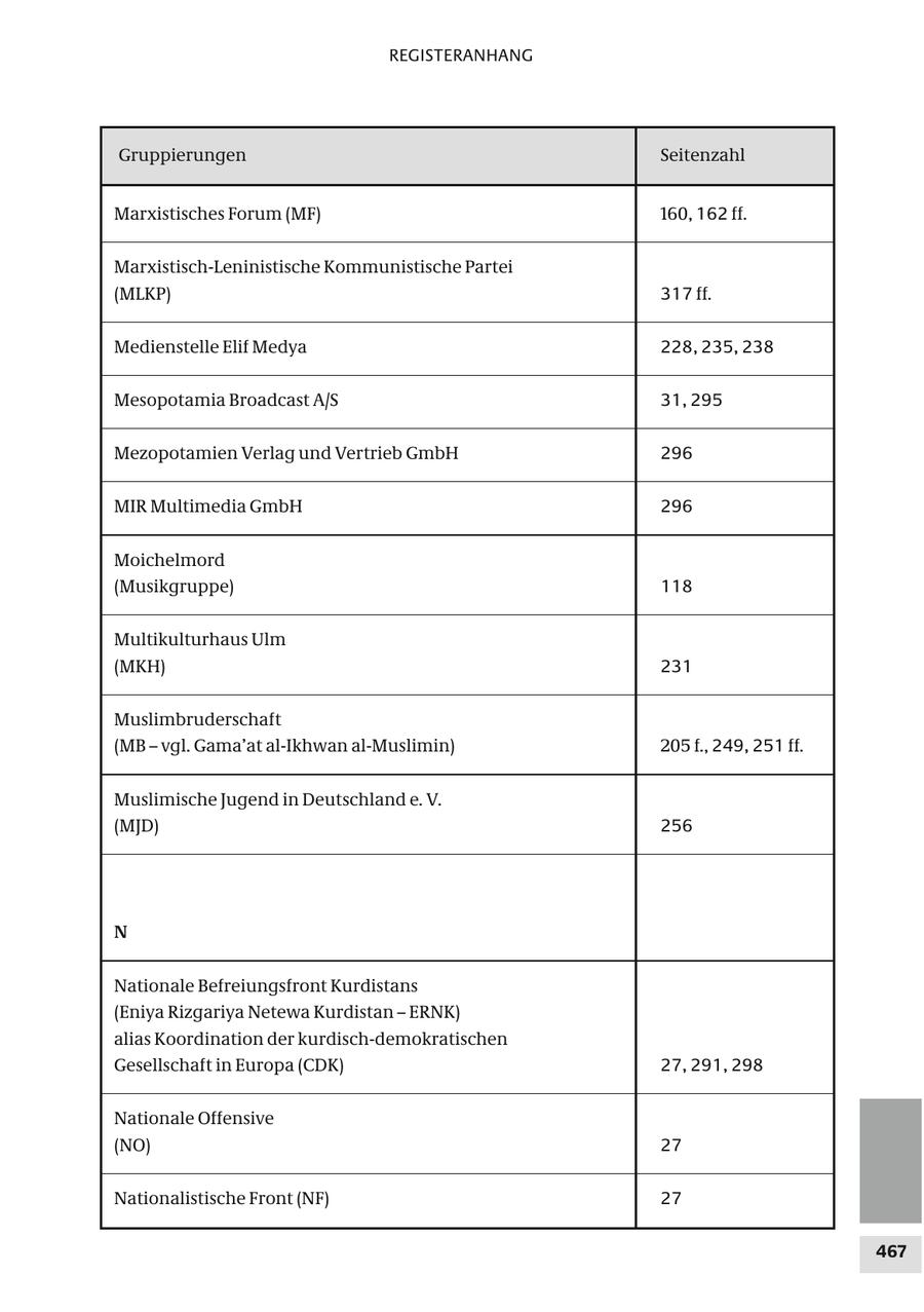 REGISTERANHANG Gruppierungen Seitenzahl Marxistisches Forum (MF) 160, 162 ff. Marxistisch-Leninistische Kommunistische Partei (MLKP) 317 ff. Medienstelle Elif Medya 228, 235, 238 Mesopotamia Broadcast A/S 31, 295 Mezopotamien Verlag und Vertrieb GmbH 296 MIR Multimedia GmbH 296 Moichelmord (Musikgruppe) 118 Multikulturhaus Ulm (MKH) 231 Muslimbruderschaft (MB - vgl. Gama'at al-Ikhwan al-Muslimin) 205 f., 249, 251 ff. Muslimische Jugend in Deutschland e. V. (MJD) 256 N Nationale Befreiungsfront Kurdistans (Eniya Rizgariya Netewa Kurdistan - ERNK) alias Koordination der kurdisch-demokratischen Gesellschaft in Europa (CDK) 27, 291, 298 Nationale Offensive (NO) 27 Nationalistische Front (NF) 27 467
