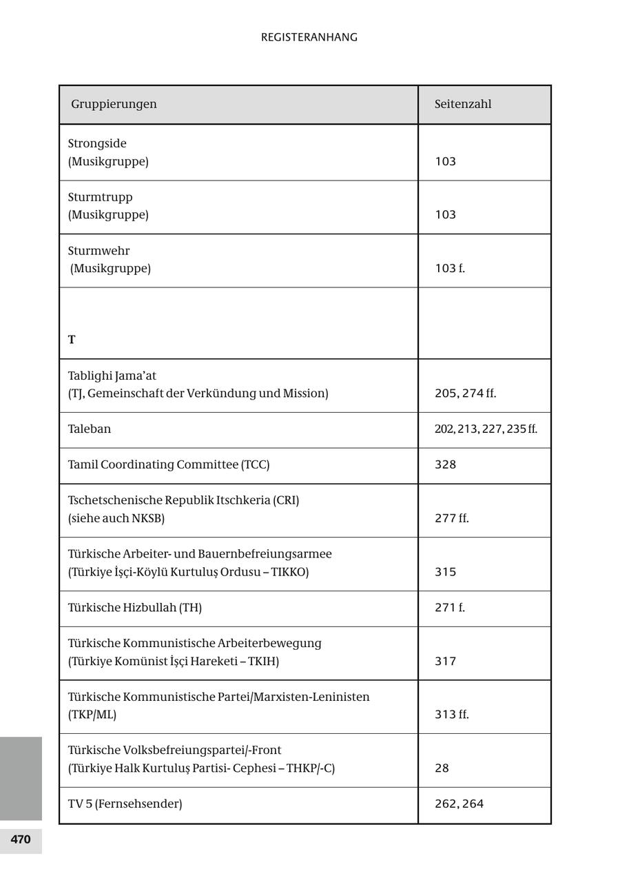 REGISTERANHANG Gruppierungen Seitenzahl Strongside (Musikgruppe) 103 Sturmtrupp (Musikgruppe) 103 Sturmwehr (Musikgruppe) 103 f. T Tablighi Jama'at (TJ, Gemeinschaft der Verkündung und Mission) 205, 274 ff. Taleban 202, 213, 227, 235 ff. Tamil Coordinating Committee (TCC) 328 Tschetschenische Republik Itschkeria (CRI) (siehe auch NKSB) 277 ff. Türkische Arbeiterund Bauernbefreiungsarmee (Türkiye Isci-Köylü Kurtulus Ordusu - TIKKO) 315 Türkische Hizbullah (TH) 271 f. Türkische Kommunistische Arbeiterbewegung (Türkiye Komünist Isci Hareketi - TKIH) 317 Türkische Kommunistische Partei/Marxisten-Leninisten (TKP/ML) 313 ff. Türkische Volksbefreiungspartei/-Front (Türkiye Halk Kurtulus PartisiCephesi - THKP/-C) 28 TV 5 (Fernsehsender) 262, 264 470